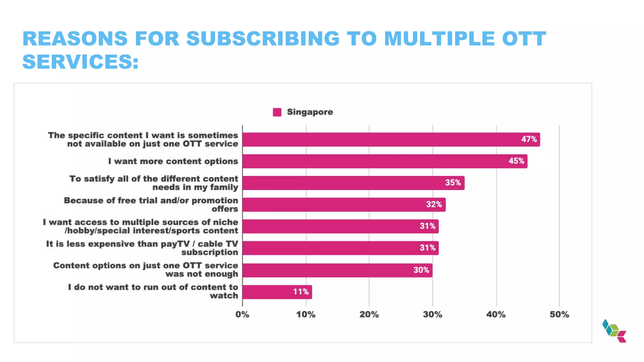 REASONS FOR SUBSCRIBING TO MULTIPLE OTT
SERVICES:
 