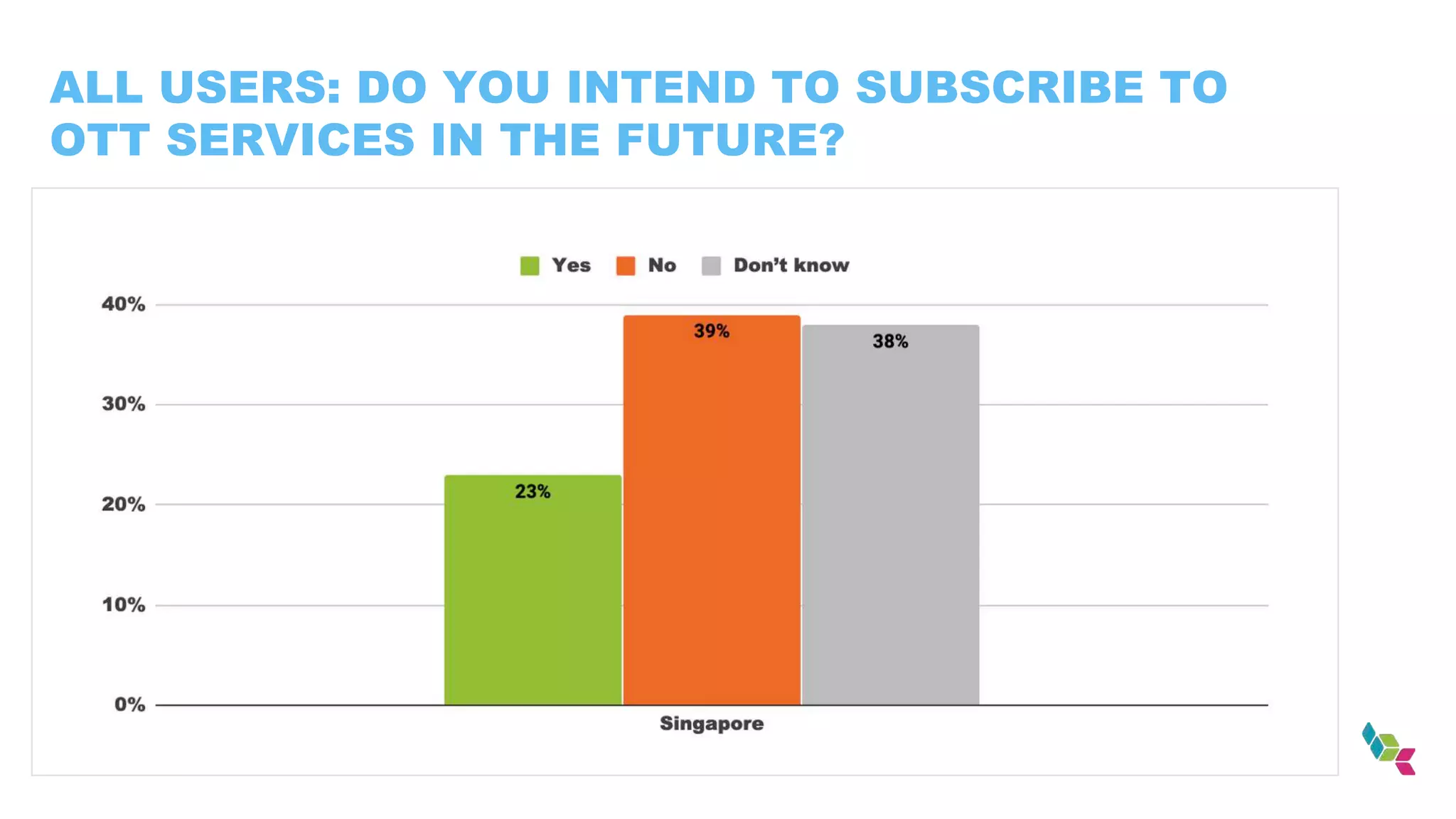 ALL USERS: DO YOU INTEND TO SUBSCRIBE TO
OTT SERVICES IN THE FUTURE?
 