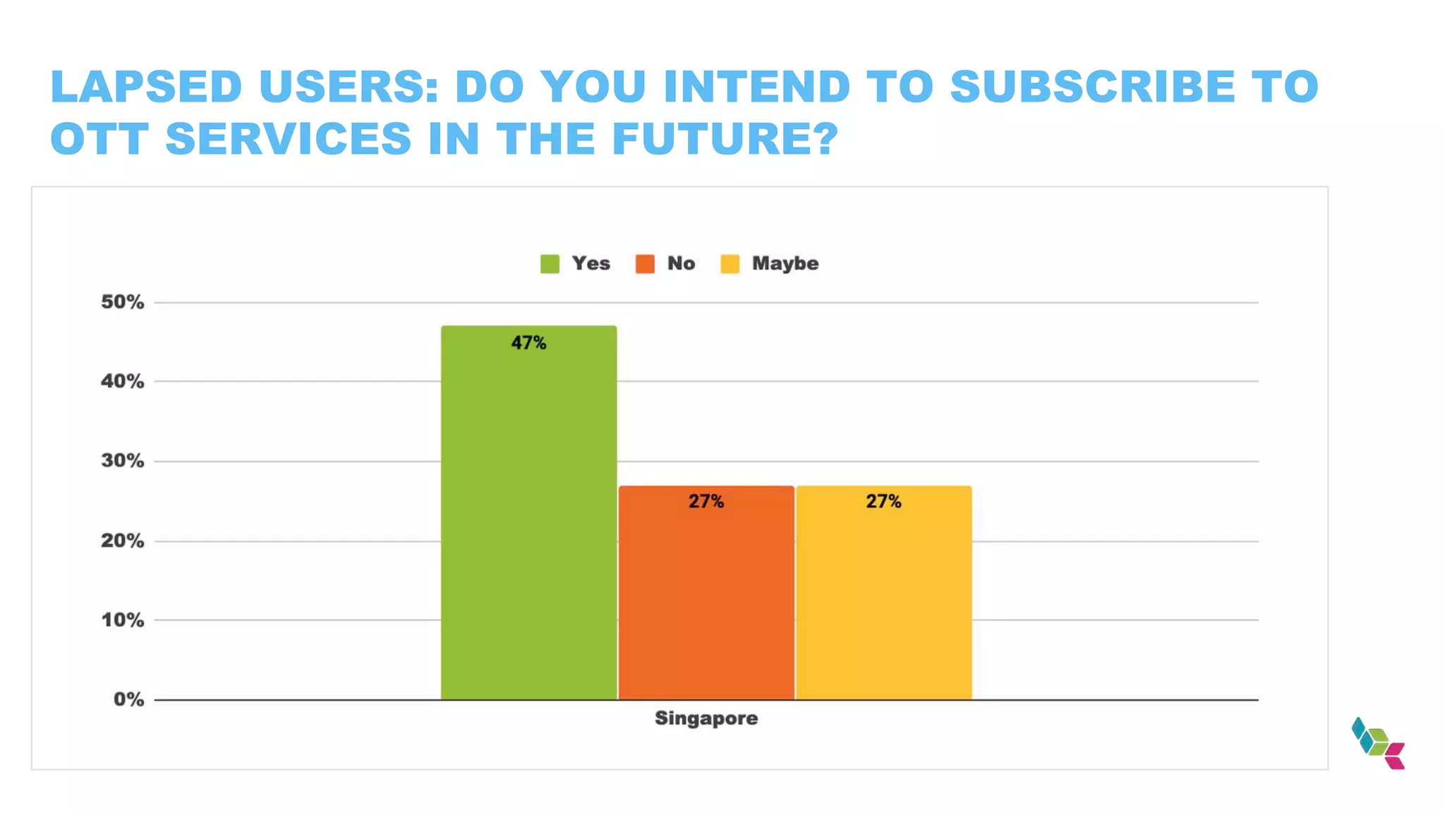 LAPSED USERS: DO YOU INTEND TO SUBSCRIBE TO
OTT SERVICES IN THE FUTURE?
 