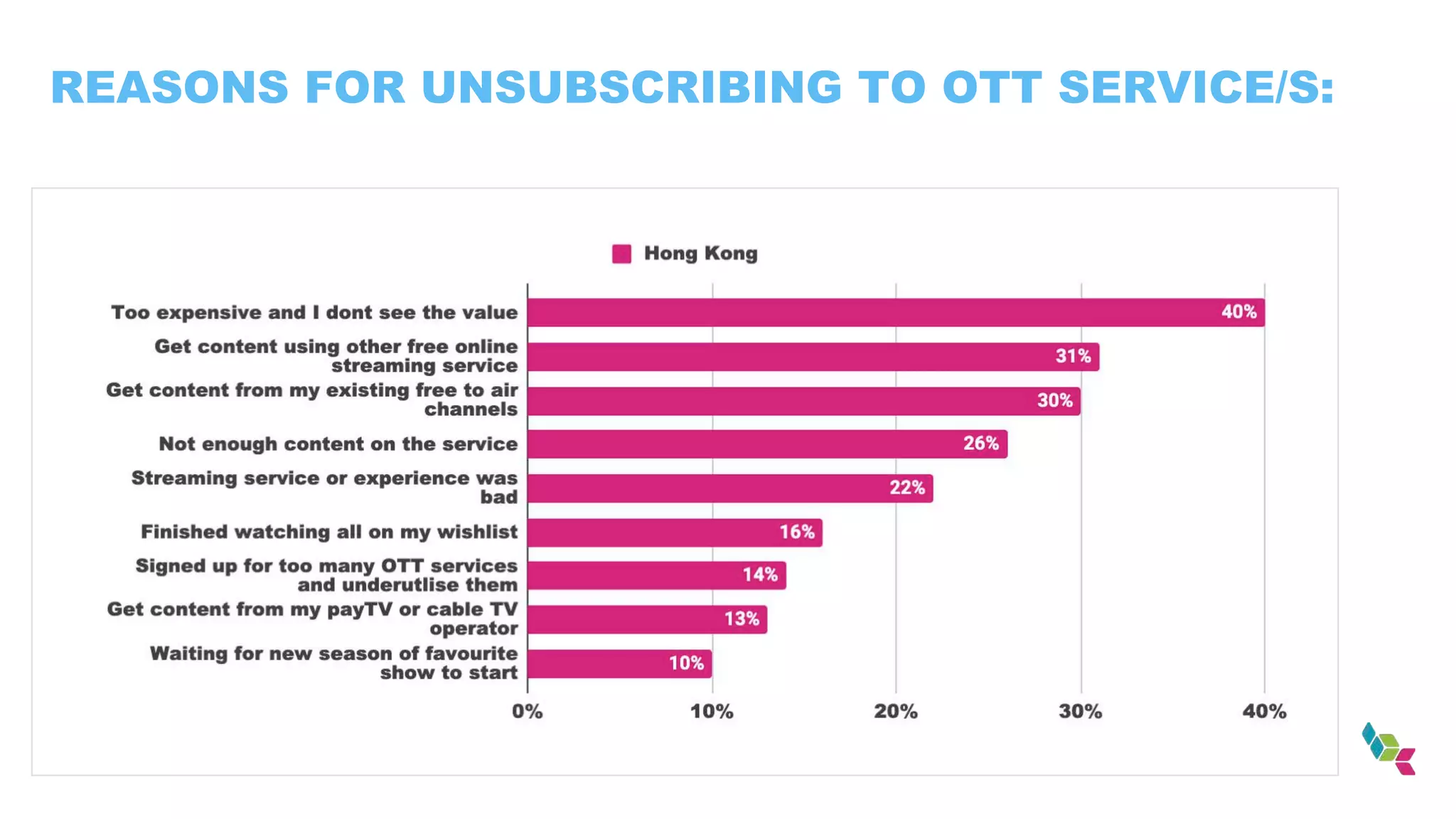 REASONS FOR UNSUBSCRIBING TO OTT SERVICE/S:
 