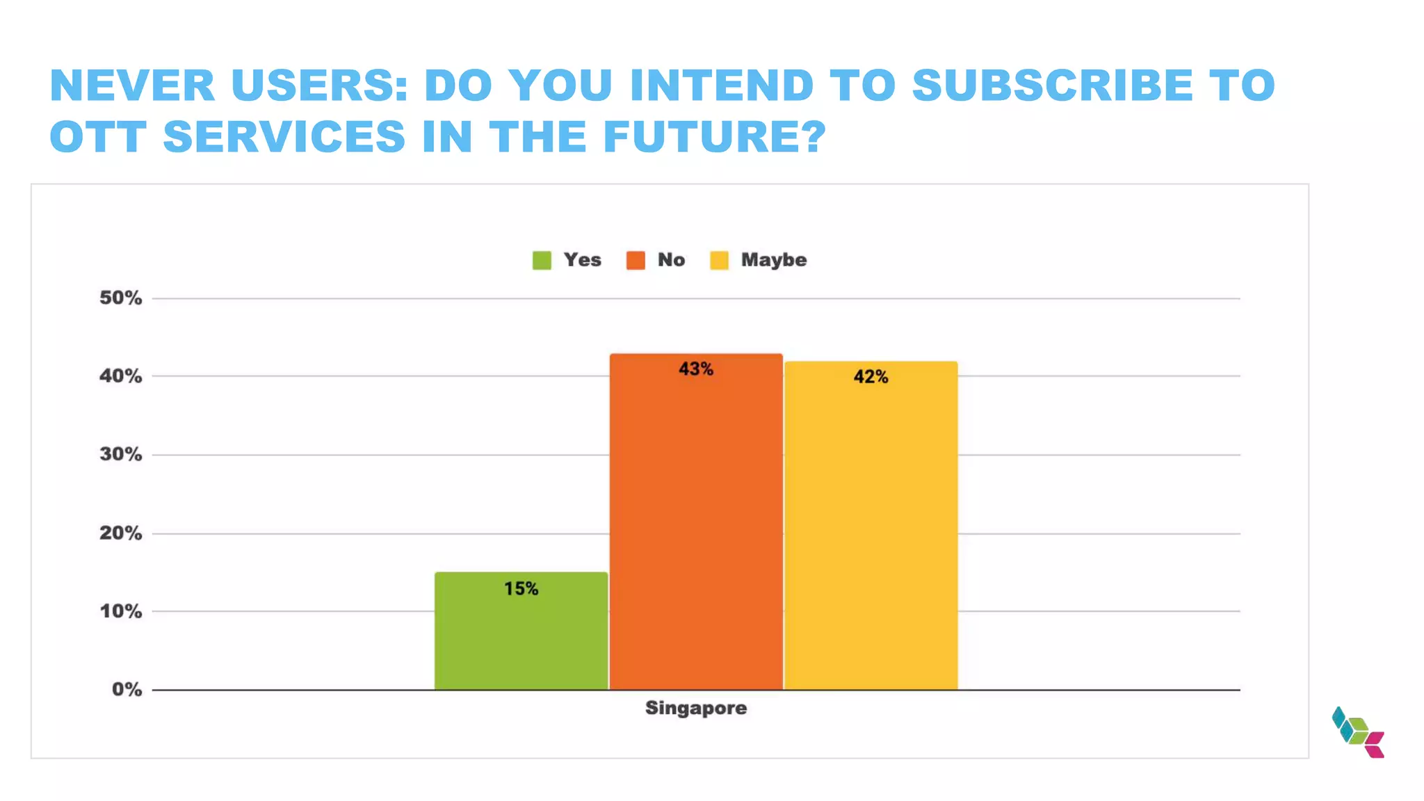 NEVER USERS: DO YOU INTEND TO SUBSCRIBE TO
OTT SERVICES IN THE FUTURE?
 