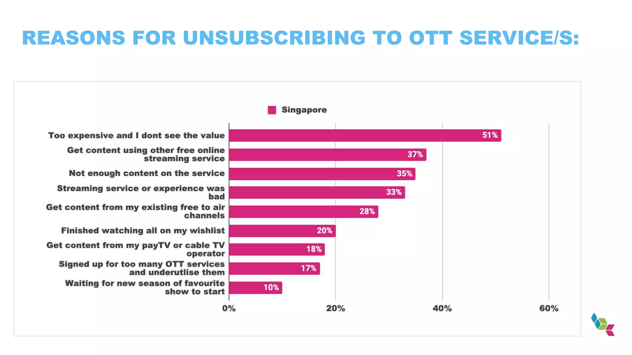 REASONS FOR UNSUBSCRIBING TO OTT SERVICE/S:
 