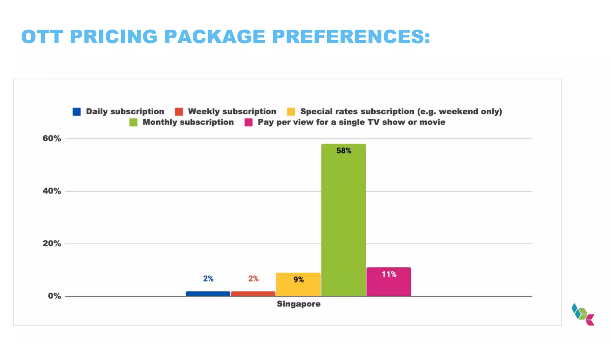 OTT PRICING PACKAGE PREFERENCES:
 