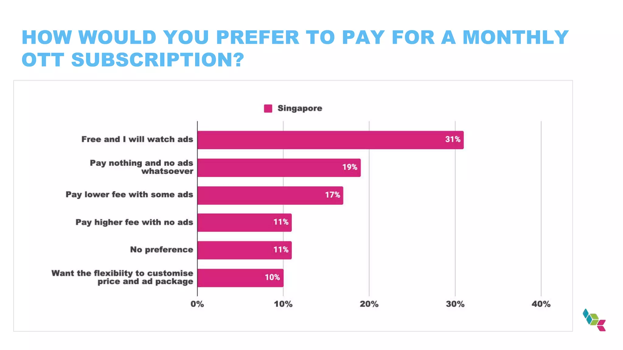 HOW WOULD YOU PREFER TO PAY FOR A MONTHLY
OTT SUBSCRIPTION?
 