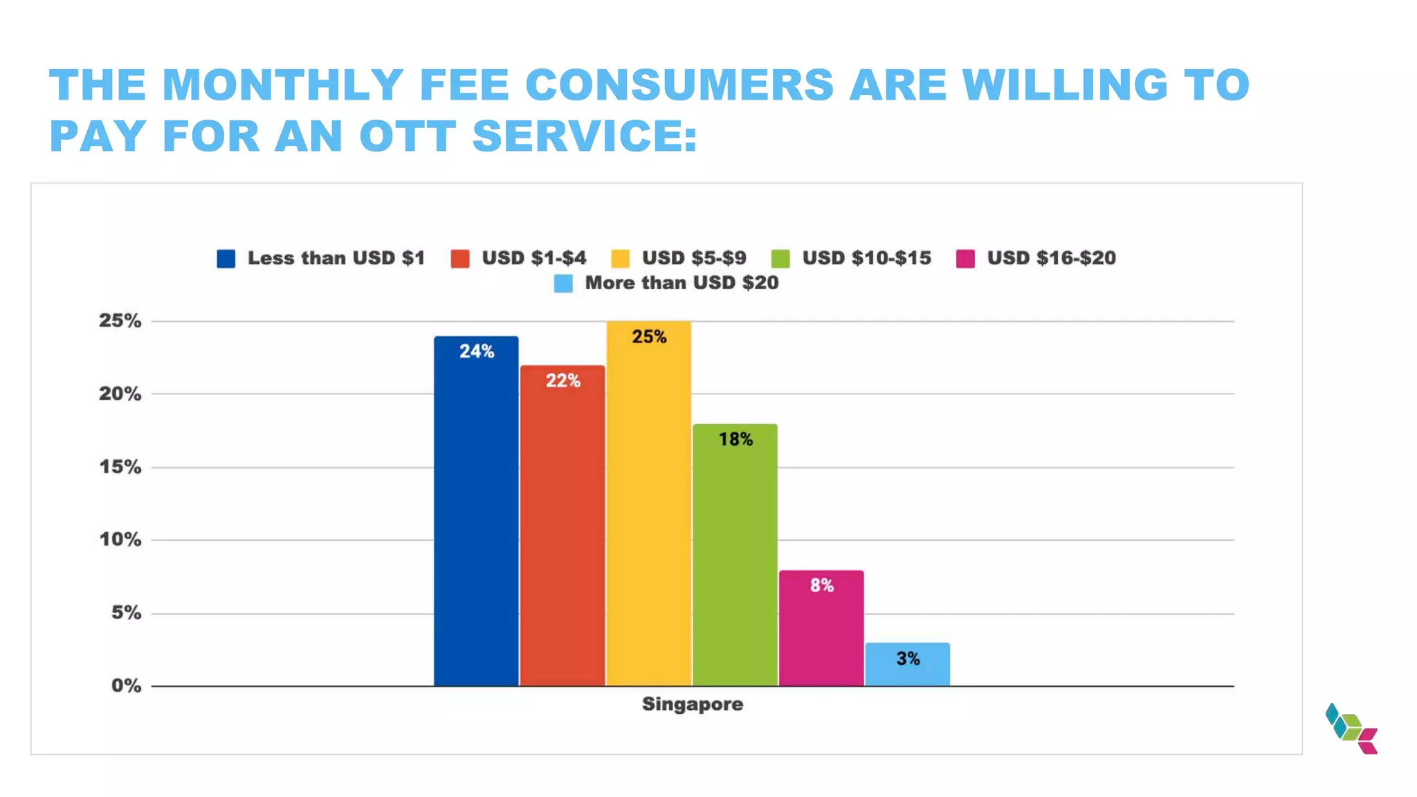 THE MONTHLY FEE CONSUMERS ARE WILLING TO
PAY FOR AN OTT SERVICE:
 