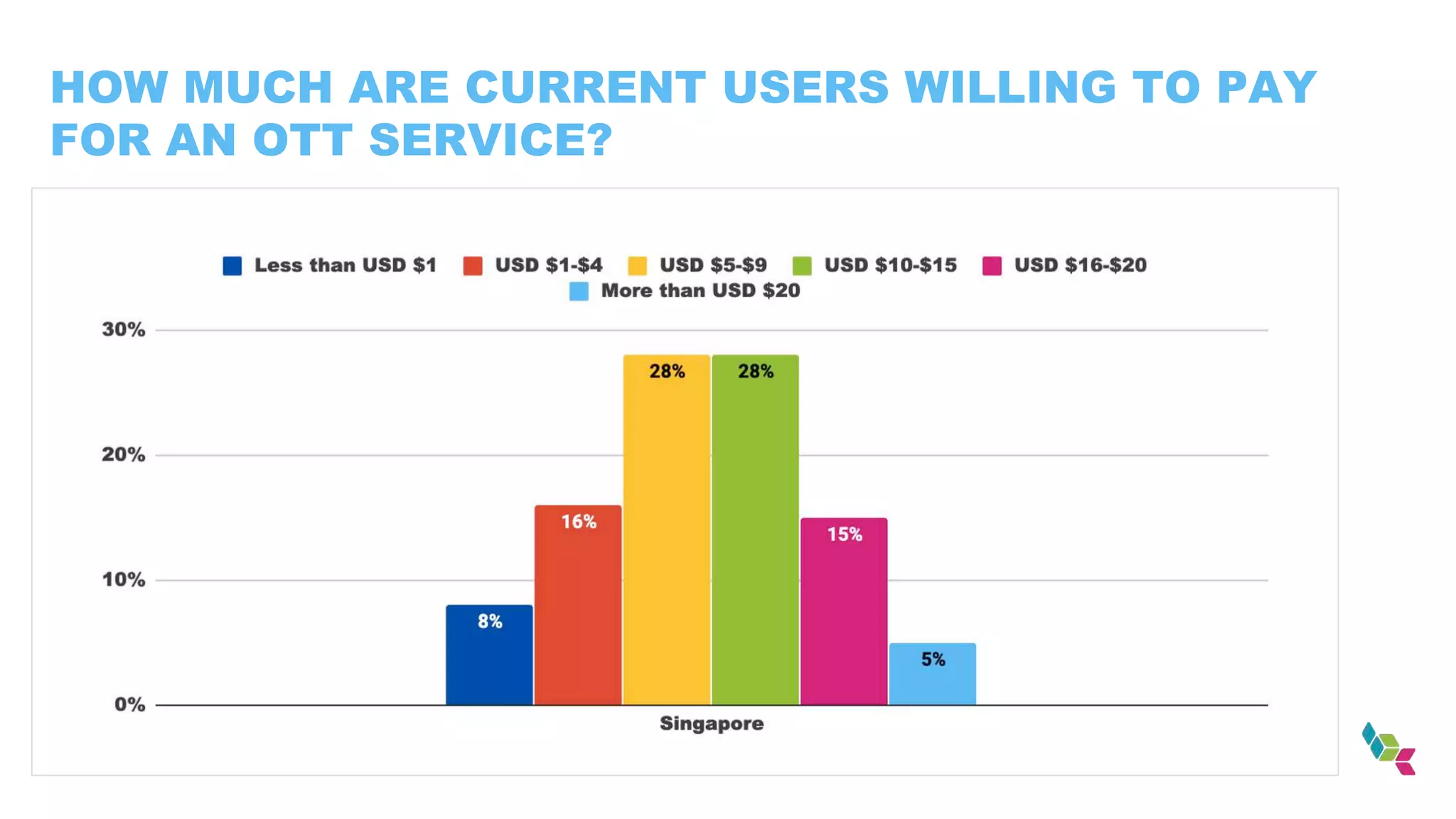 HOW MUCH ARE CURRENT USERS WILLING TO PAY
FOR AN OTT SERVICE?
 