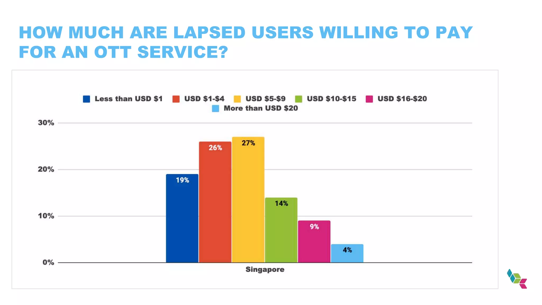 HOW MUCH ARE LAPSED USERS WILLING TO PAY
FOR AN OTT SERVICE?
 