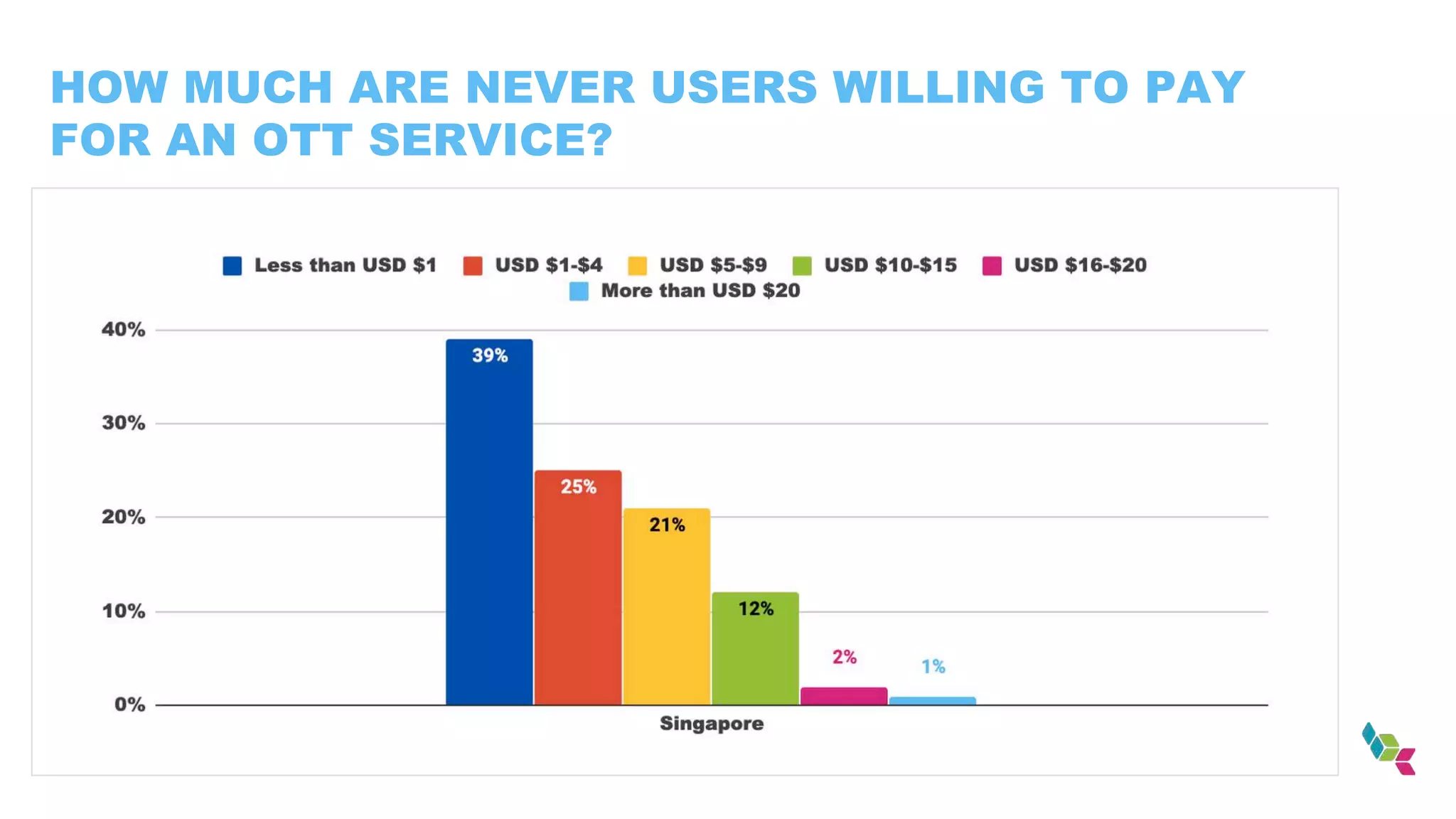 HOW MUCH ARE NEVER USERS WILLING TO PAY
FOR AN OTT SERVICE?
 