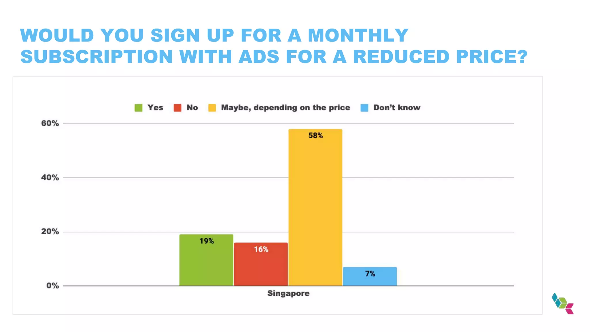 WOULD YOU SIGN UP FOR A MONTHLY
SUBSCRIPTION WITH ADS FOR A REDUCED PRICE?
 