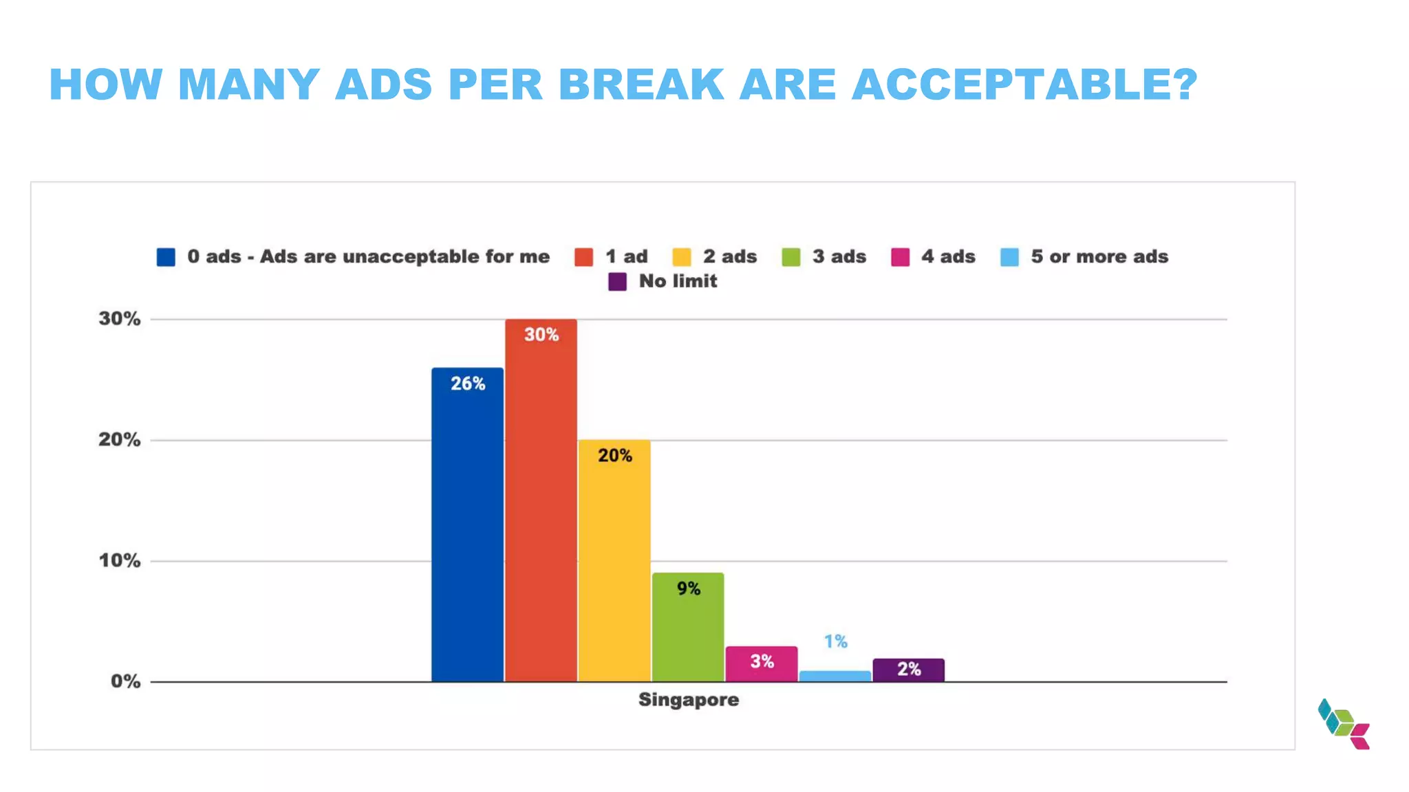 HOW MANY ADS PER BREAK ARE ACCEPTABLE?
 