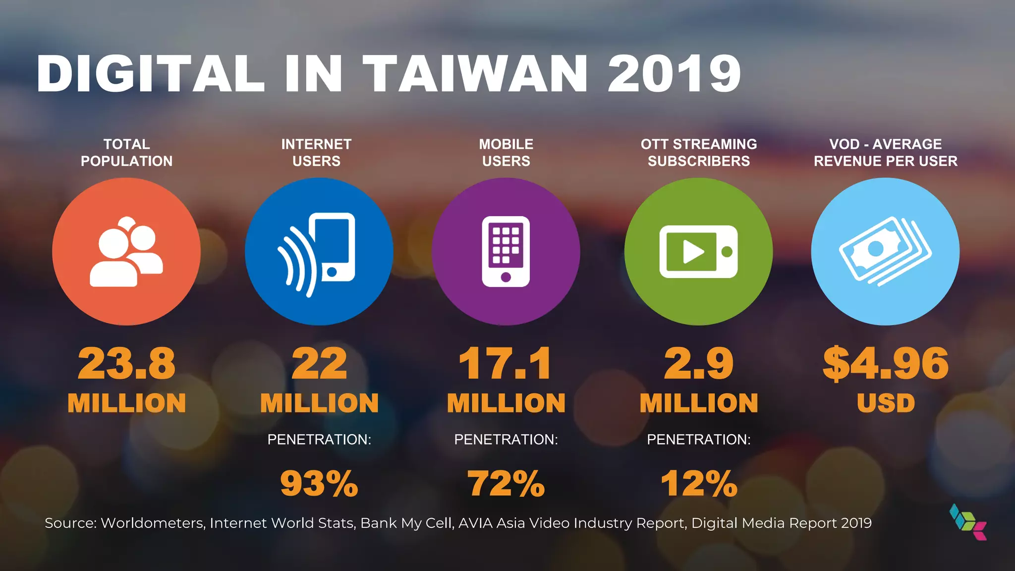 DIGITAL IN TAIWAN 2019
23.8
MILLION
22
MILLION
PENETRATION:
93%
Source: Worldometers, Internet World Stats, Bank My Cell, AVIA Asia Video Industry Report, Digital Media Report 2019
17.1
MILLION
PENETRATION:
72%
2.9
MILLION
PENETRATION:
12%
$4.96
USD
TOTAL
POPULATION
INTERNET
USERS
MOBILE
USERS
OTT STREAMING
SUBSCRIBERS
VOD - AVERAGE
REVENUE PER USER
 