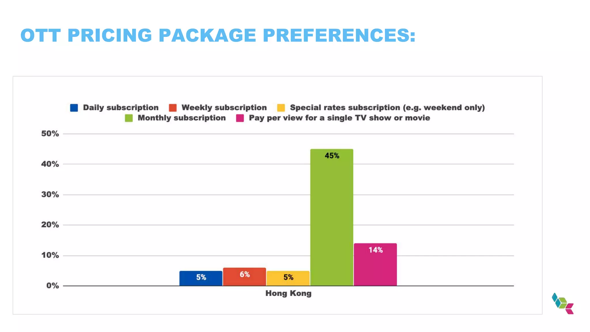 OTT PRICING PACKAGE PREFERENCES:
 