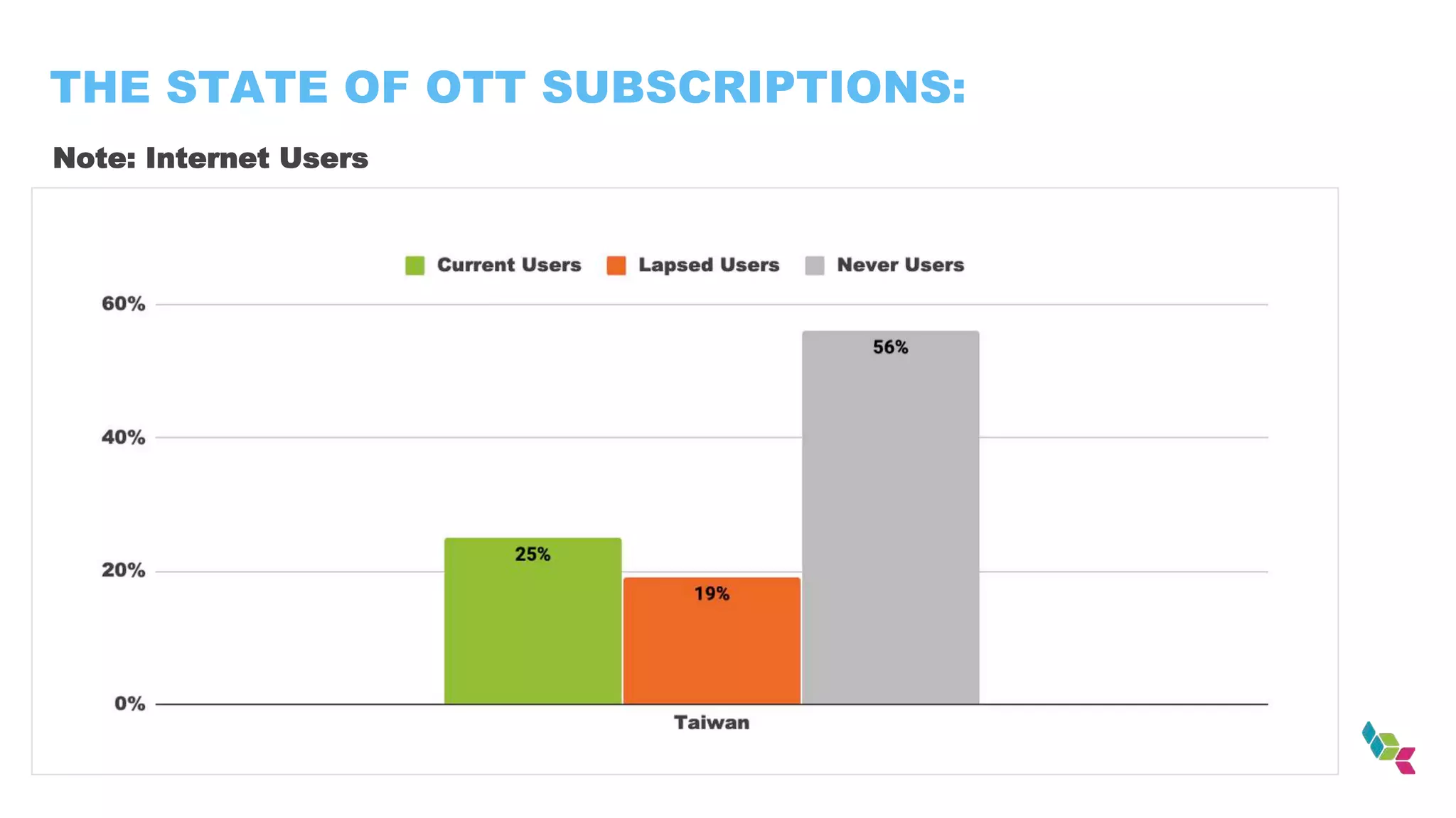 THE STATE OF OTT SUBSCRIPTIONS:
Note: Internet Users
 