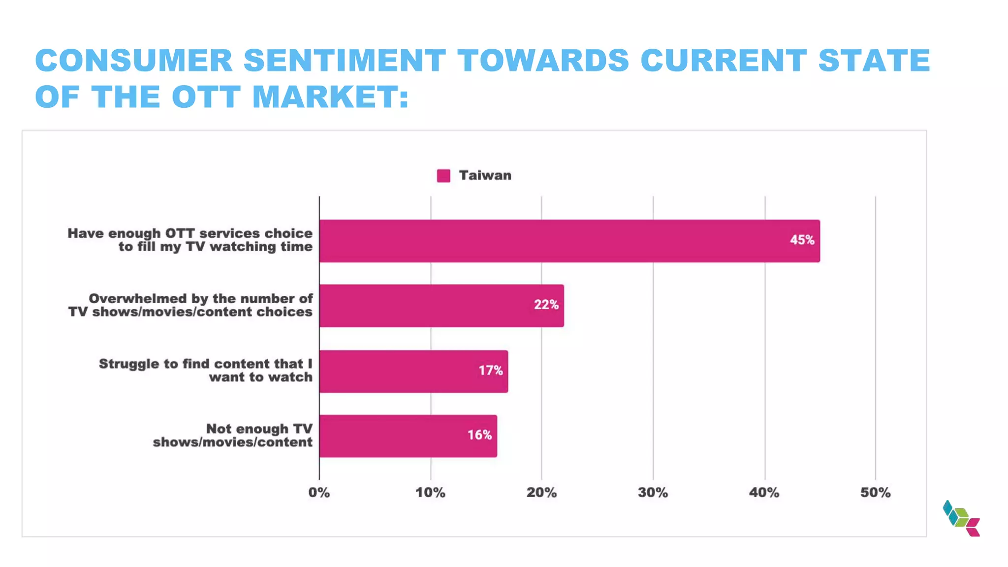 CONSUMER SENTIMENT TOWARDS CURRENT STATE
OF THE OTT MARKET:
 