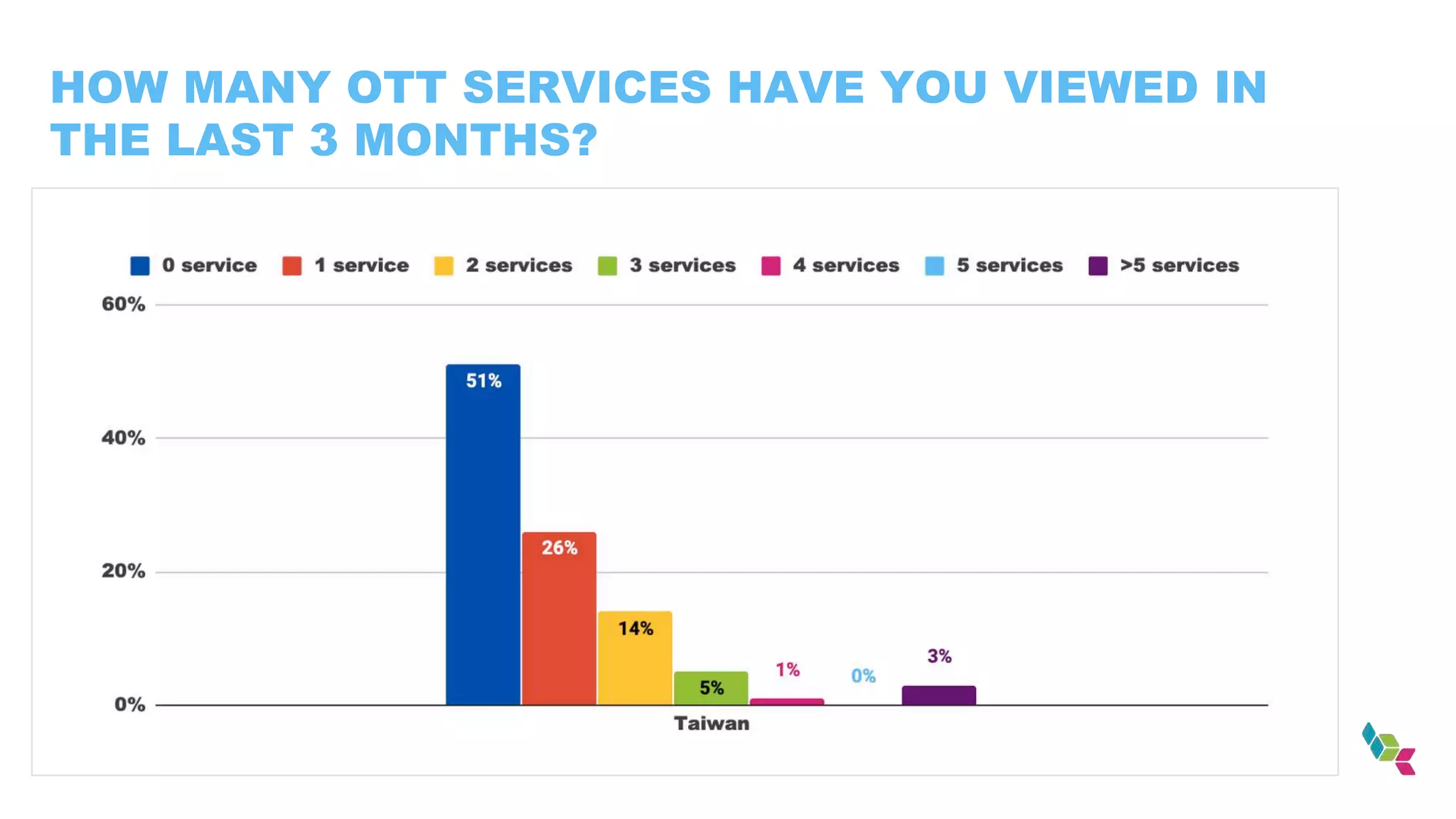 HOW MANY OTT SERVICES HAVE YOU VIEWED IN
THE LAST 3 MONTHS?
 