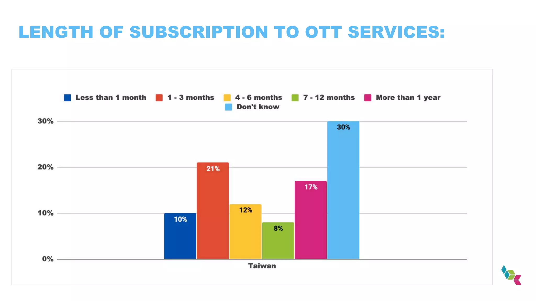 LENGTH OF SUBSCRIPTION TO OTT SERVICES:
 