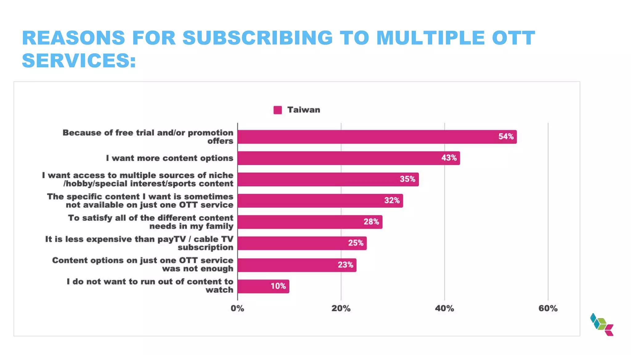 REASONS FOR SUBSCRIBING TO MULTIPLE OTT
SERVICES:
 