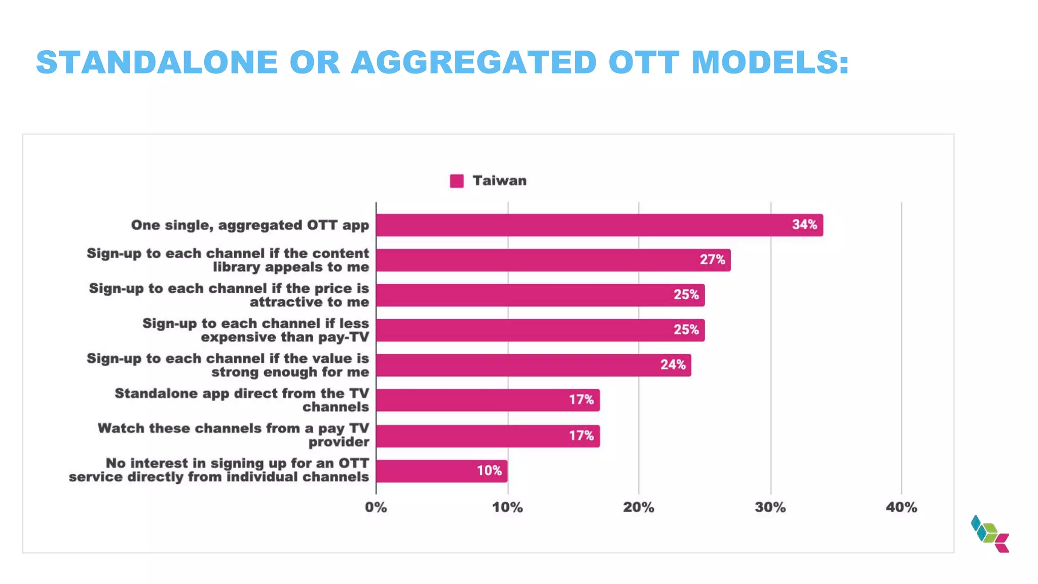 STANDALONE OR AGGREGATED OTT MODELS:
 
