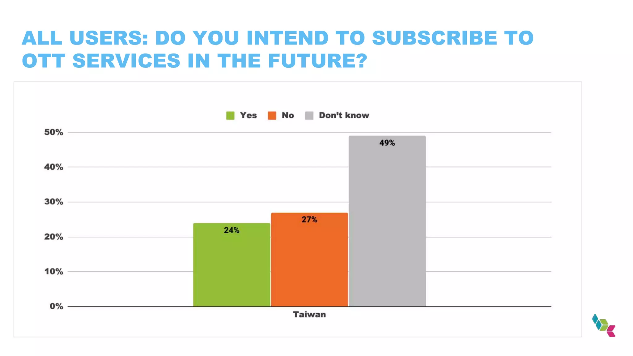 ALL USERS: DO YOU INTEND TO SUBSCRIBE TO
OTT SERVICES IN THE FUTURE?
 