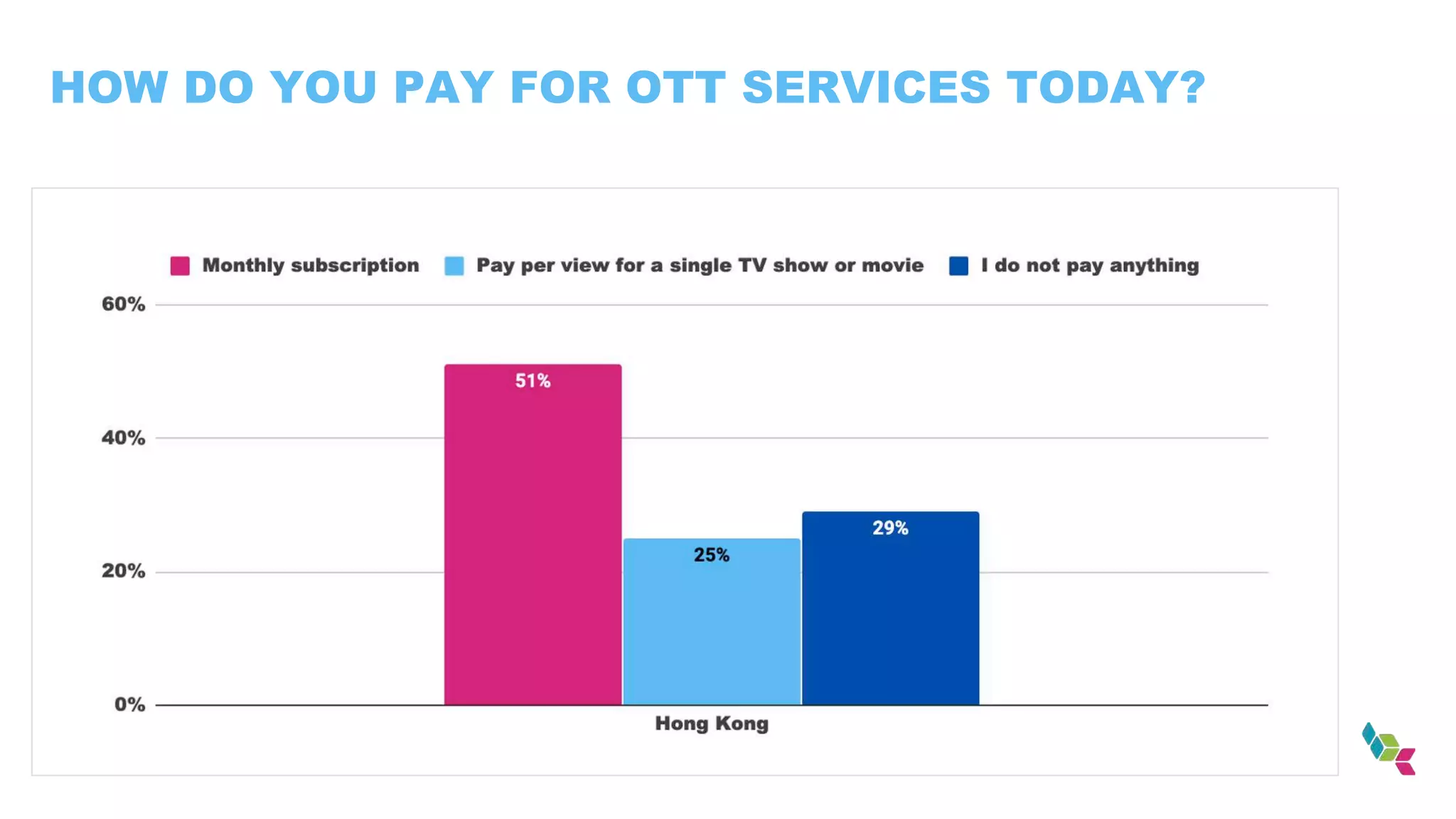 HOW DO YOU PAY FOR OTT SERVICES TODAY?
 