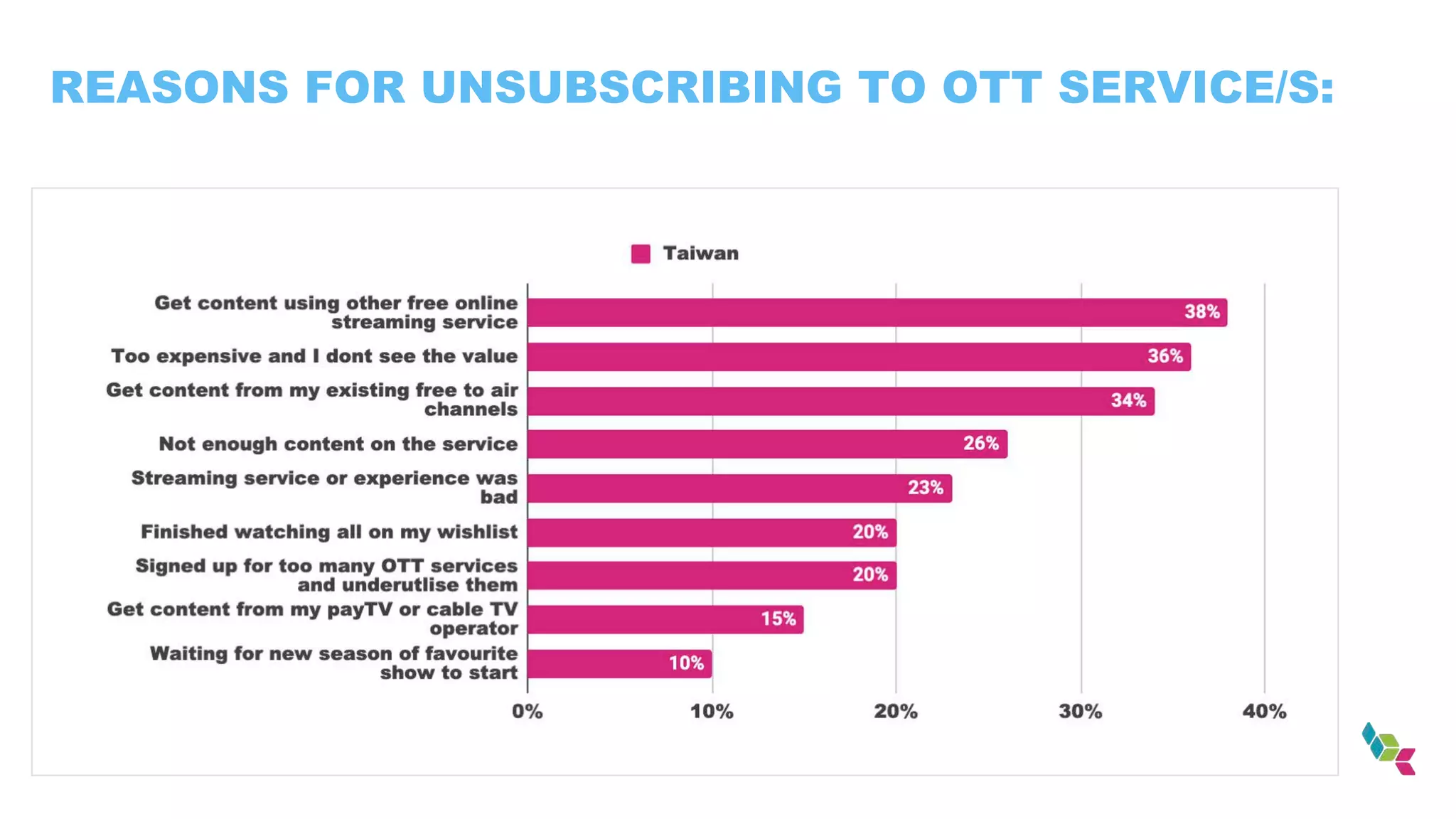 REASONS FOR UNSUBSCRIBING TO OTT SERVICE/S:
 