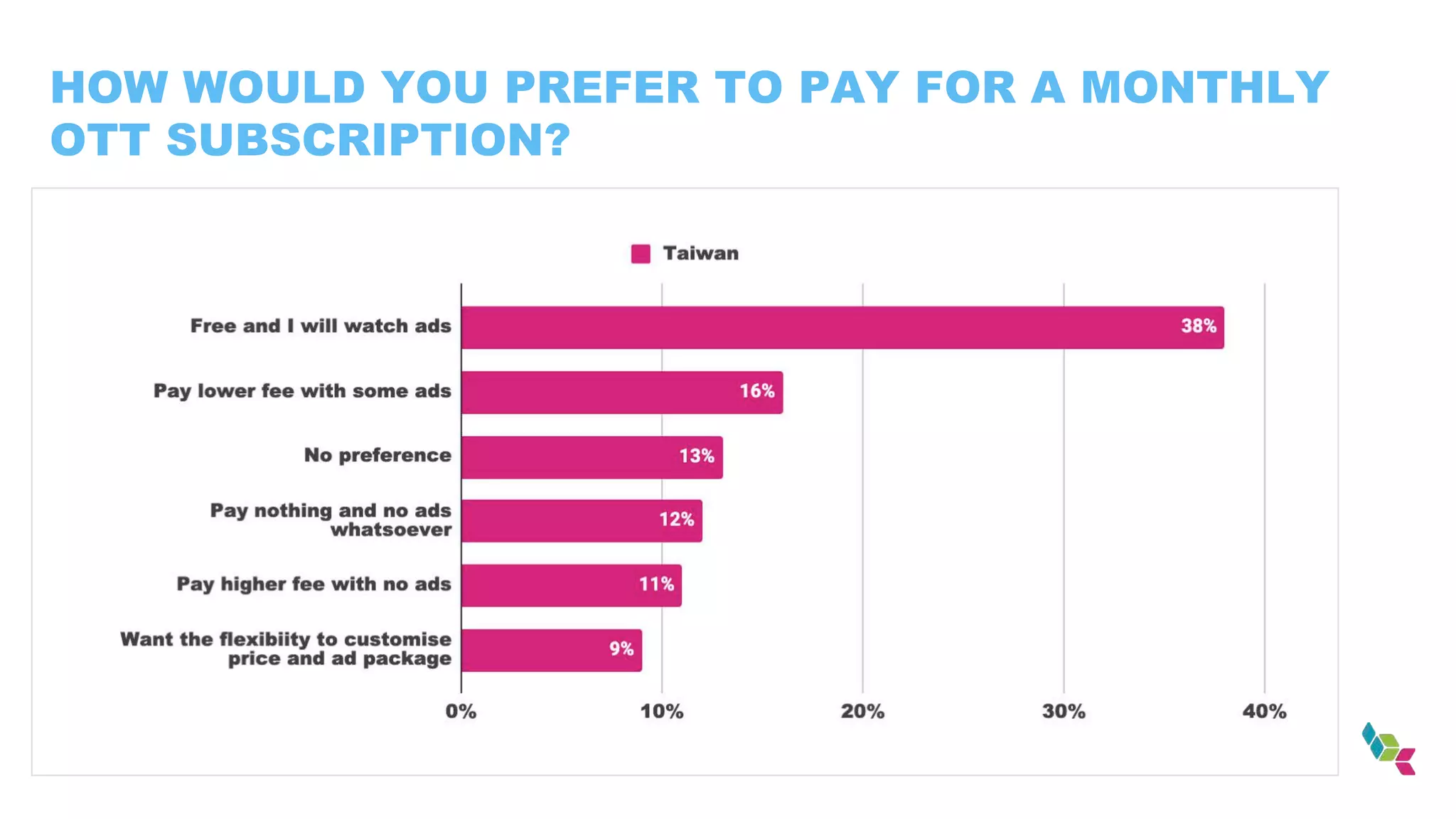 HOW WOULD YOU PREFER TO PAY FOR A MONTHLY
OTT SUBSCRIPTION?
 