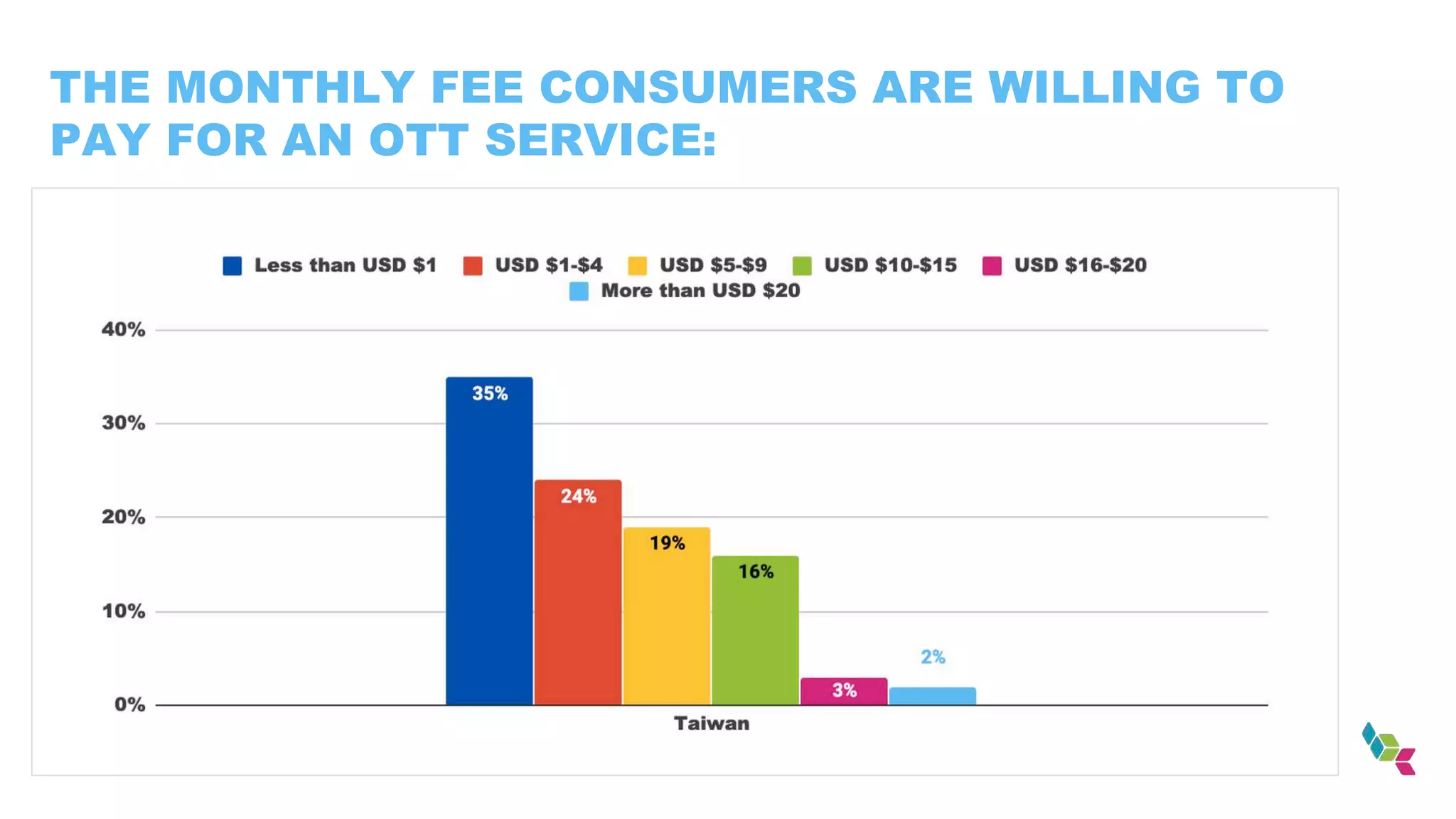 THE MONTHLY FEE CONSUMERS ARE WILLING TO
PAY FOR AN OTT SERVICE:
 