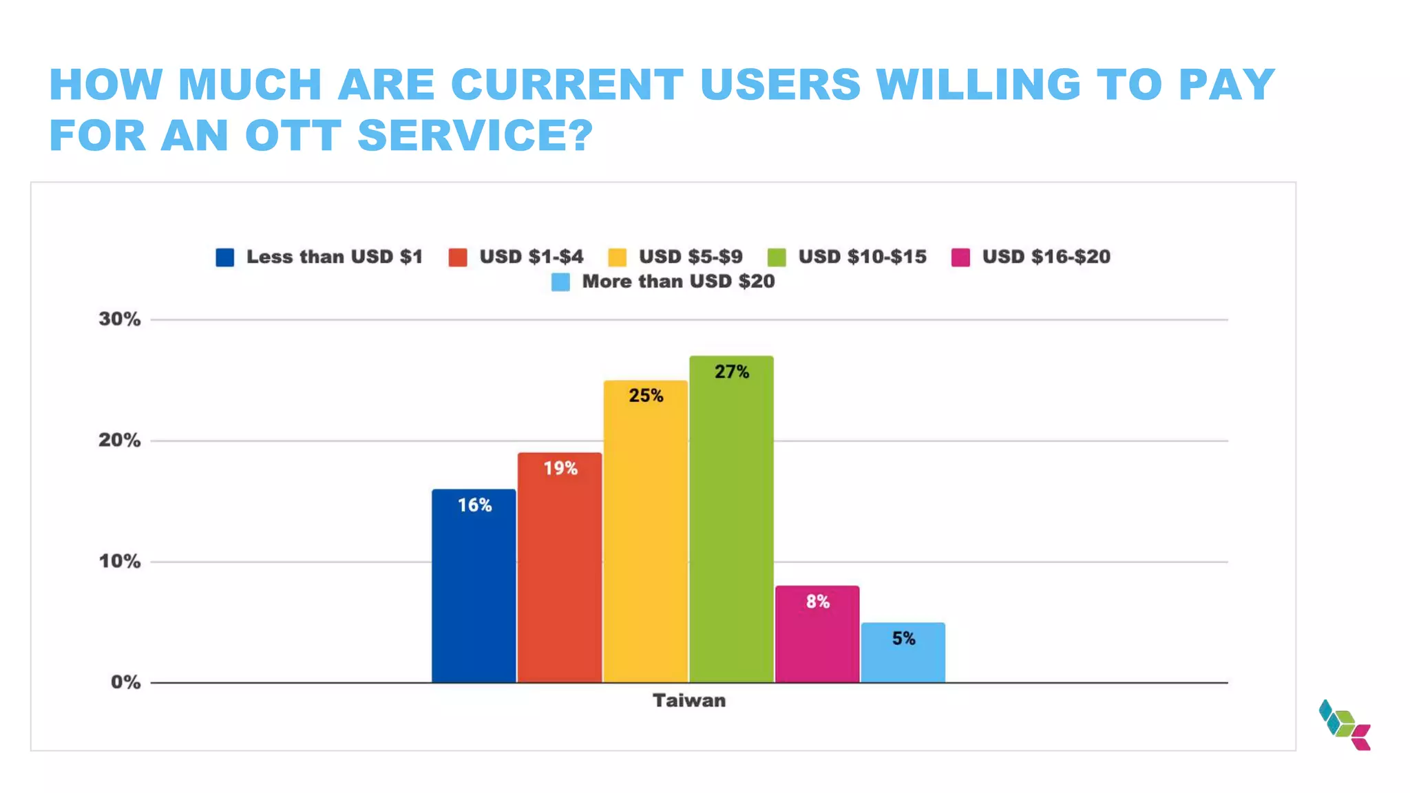 HOW MUCH ARE CURRENT USERS WILLING TO PAY
FOR AN OTT SERVICE?
 