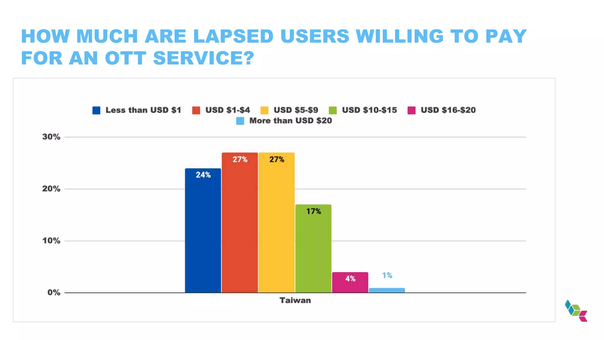 HOW MUCH ARE LAPSED USERS WILLING TO PAY
FOR AN OTT SERVICE?
 