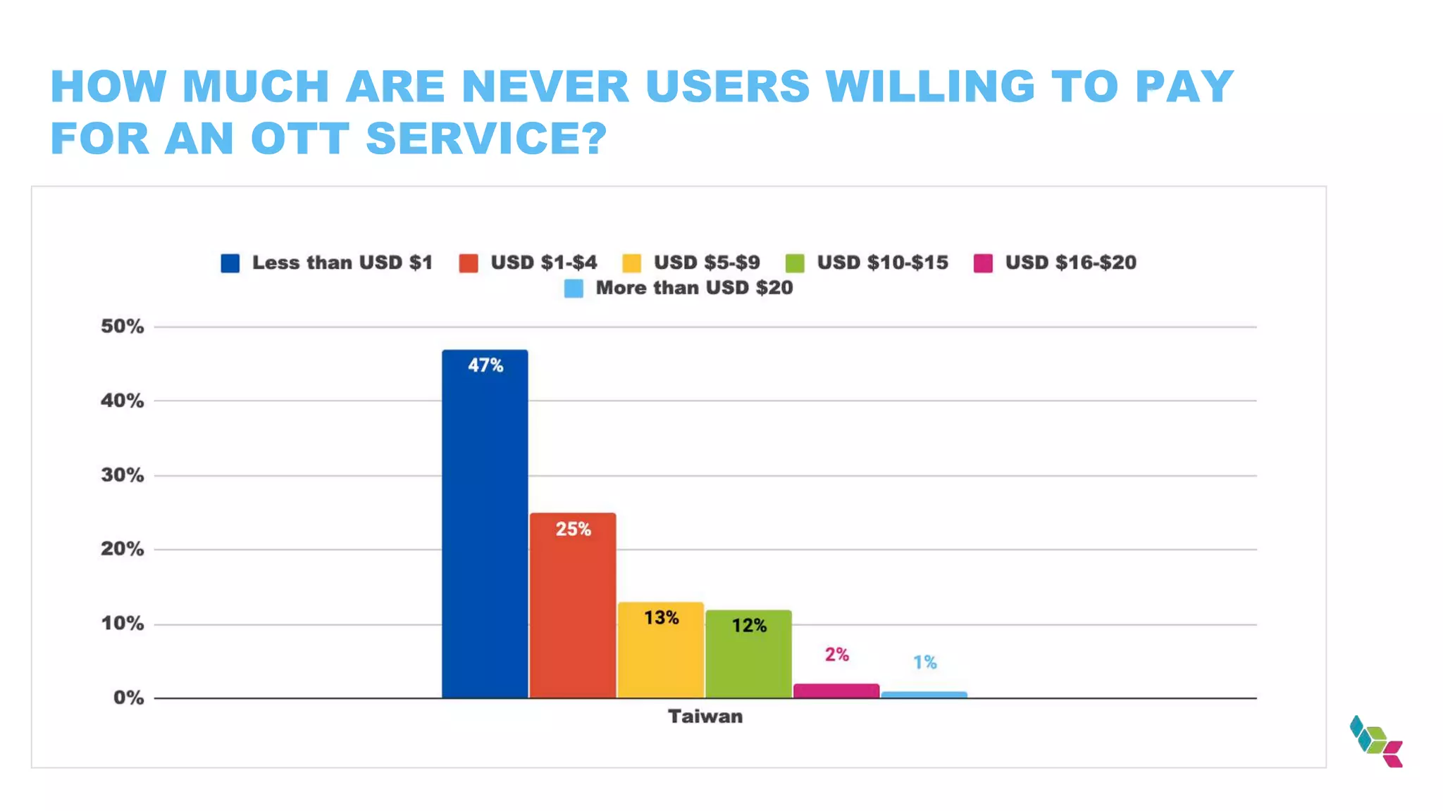 HOW MUCH ARE NEVER USERS WILLING TO PAY
FOR AN OTT SERVICE?
 