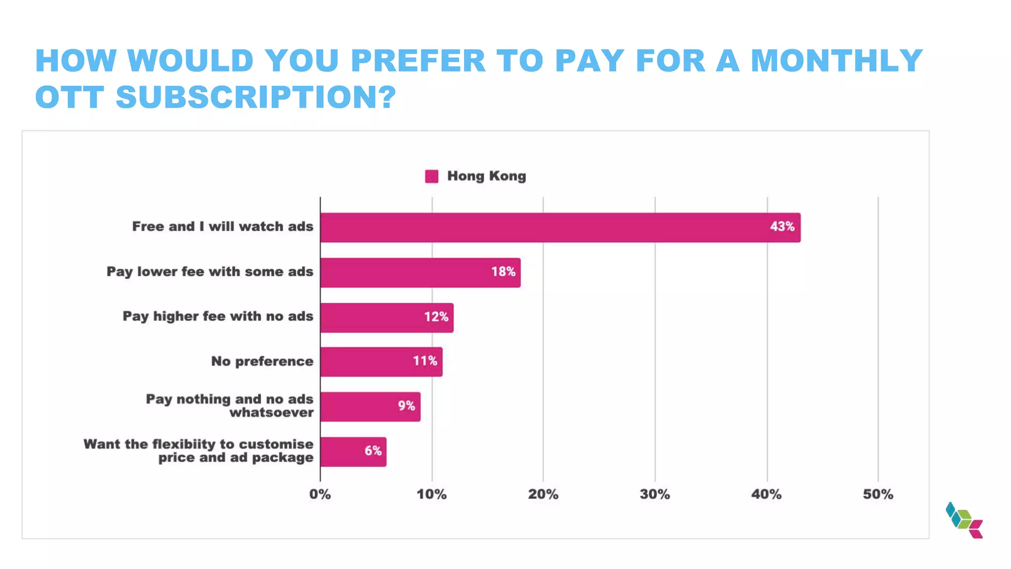 HOW WOULD YOU PREFER TO PAY FOR A MONTHLY
OTT SUBSCRIPTION?
 