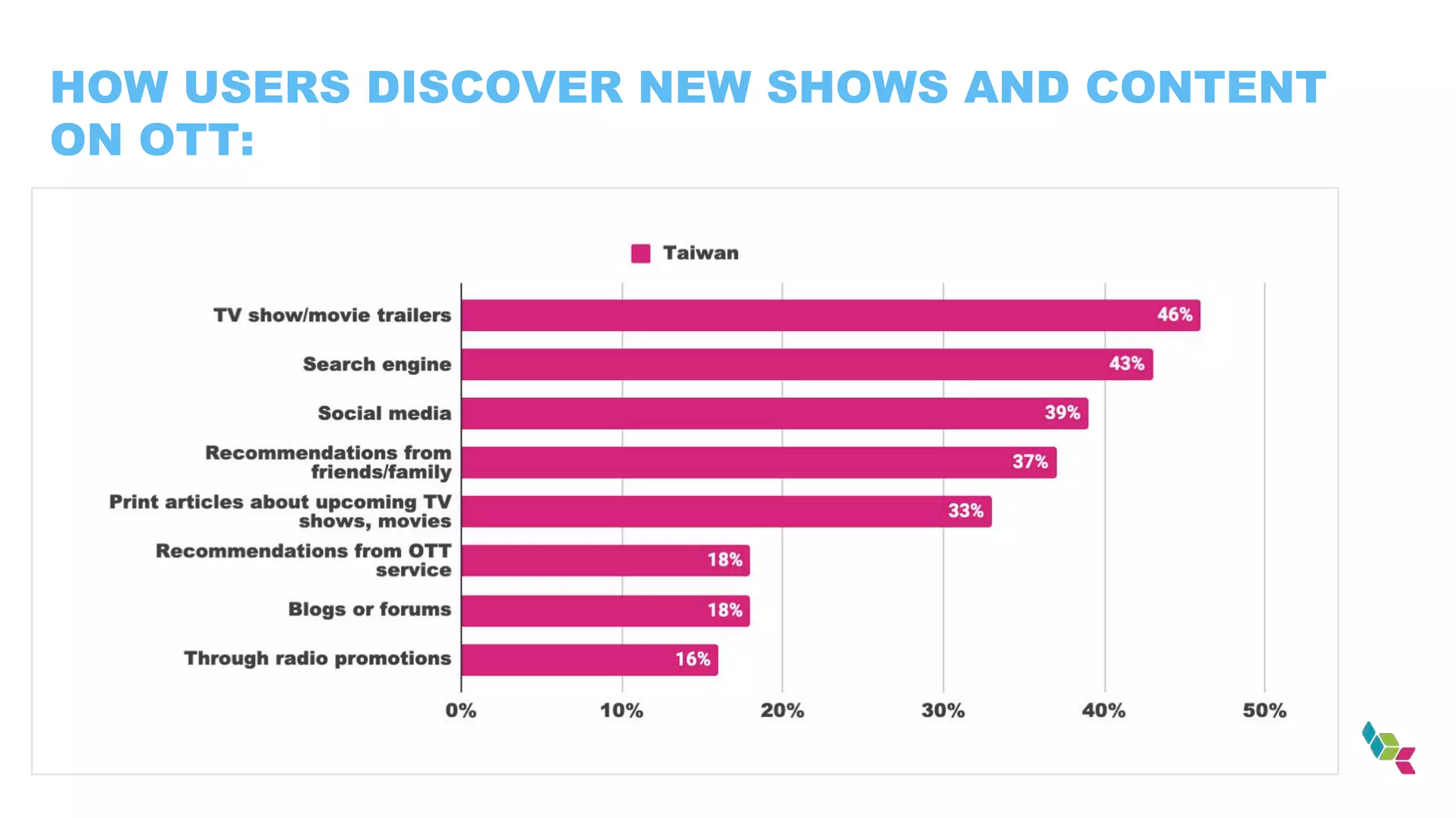 HOW USERS DISCOVER NEW SHOWS AND CONTENT
ON OTT:
 