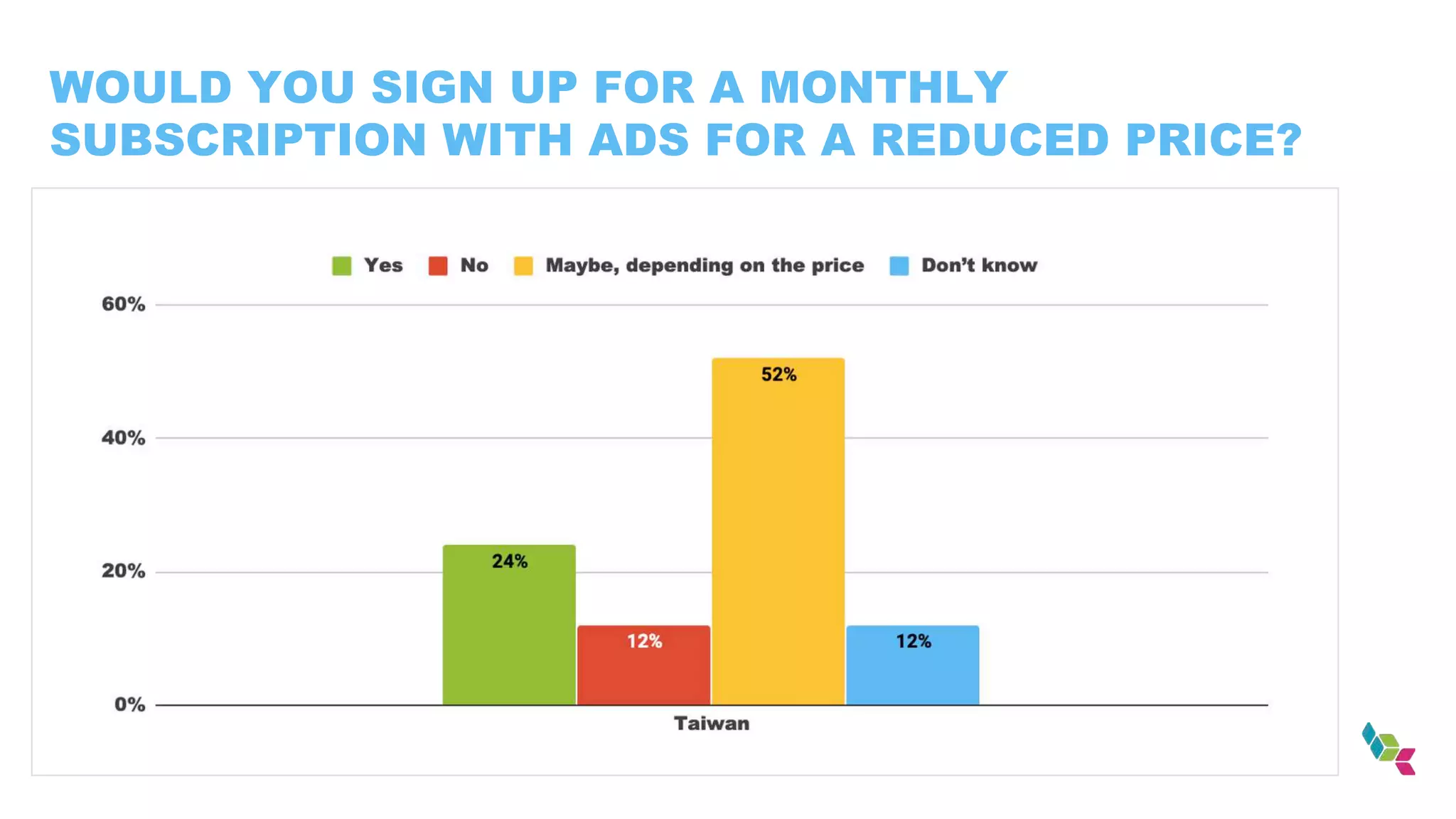 WOULD YOU SIGN UP FOR A MONTHLY
SUBSCRIPTION WITH ADS FOR A REDUCED PRICE?
 