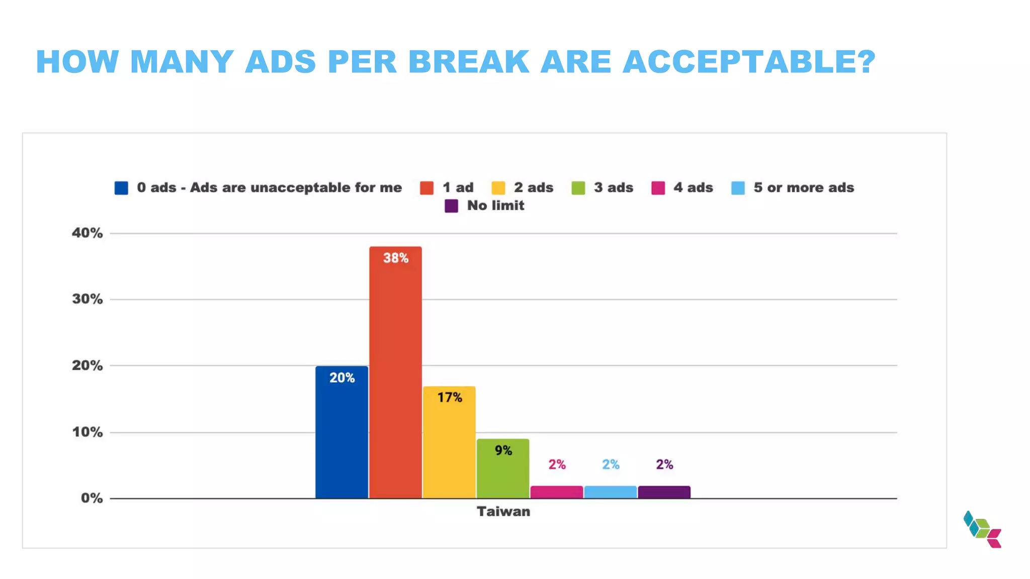 HOW MANY ADS PER BREAK ARE ACCEPTABLE?
 