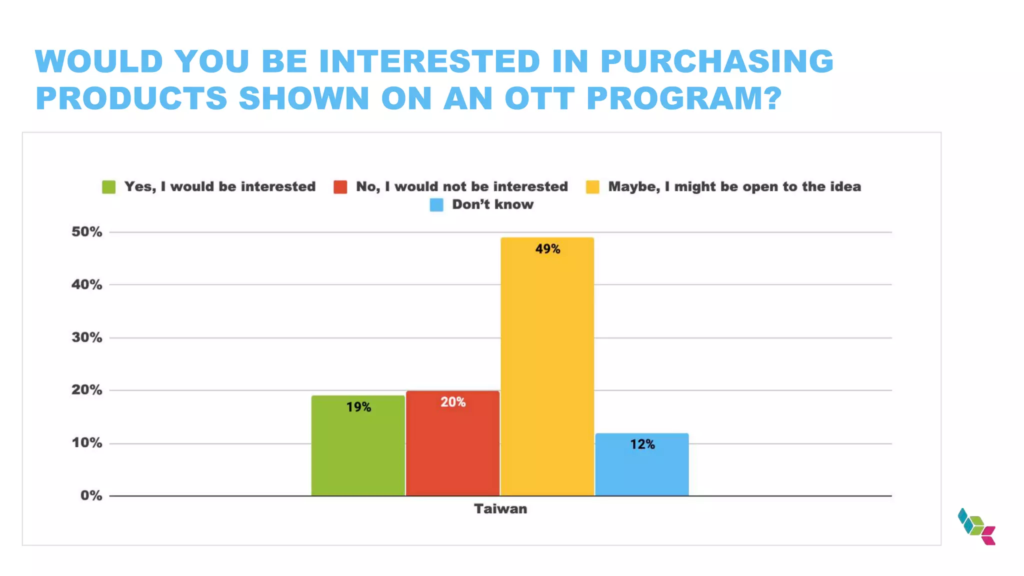 WOULD YOU BE INTERESTED IN PURCHASING
PRODUCTS SHOWN ON AN OTT PROGRAM?
 
