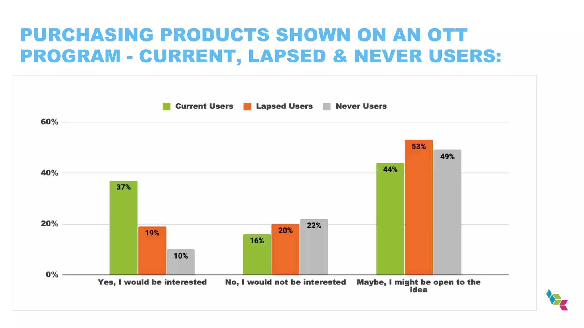 PURCHASING PRODUCTS SHOWN ON AN OTT
PROGRAM - CURRENT, LAPSED & NEVER USERS:
 