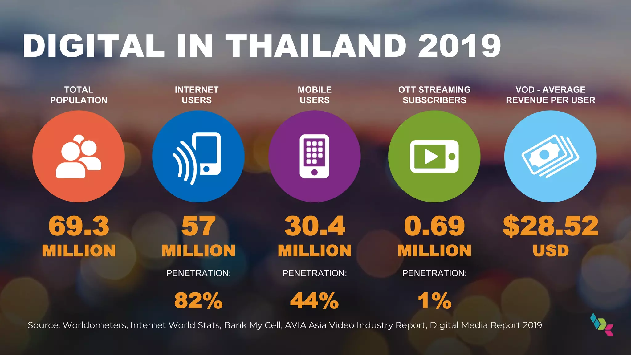 DIGITAL IN THAILAND 2019
69.3
MILLION
57
MILLION
PENETRATION:
82%
Source: Worldometers, Internet World Stats, Bank My Cell, AVIA Asia Video Industry Report, Digital Media Report 2019
30.4
MILLION
PENETRATION:
44%
0.69
MILLION
PENETRATION:
1%
$28.52
USD
TOTAL
POPULATION
INTERNET
USERS
MOBILE
USERS
OTT STREAMING
SUBSCRIBERS
VOD - AVERAGE
REVENUE PER USER
 