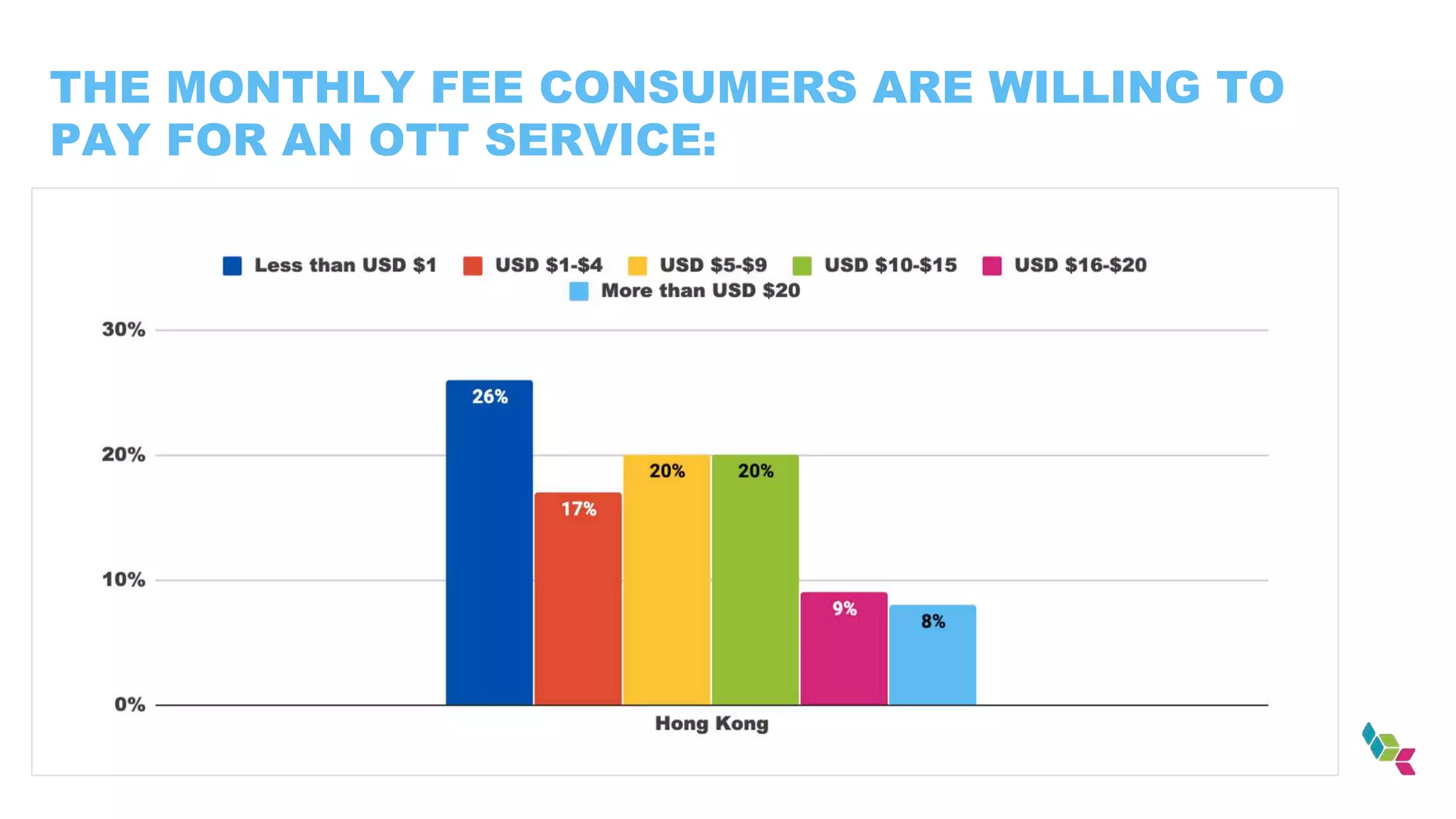 THE MONTHLY FEE CONSUMERS ARE WILLING TO
PAY FOR AN OTT SERVICE:
 