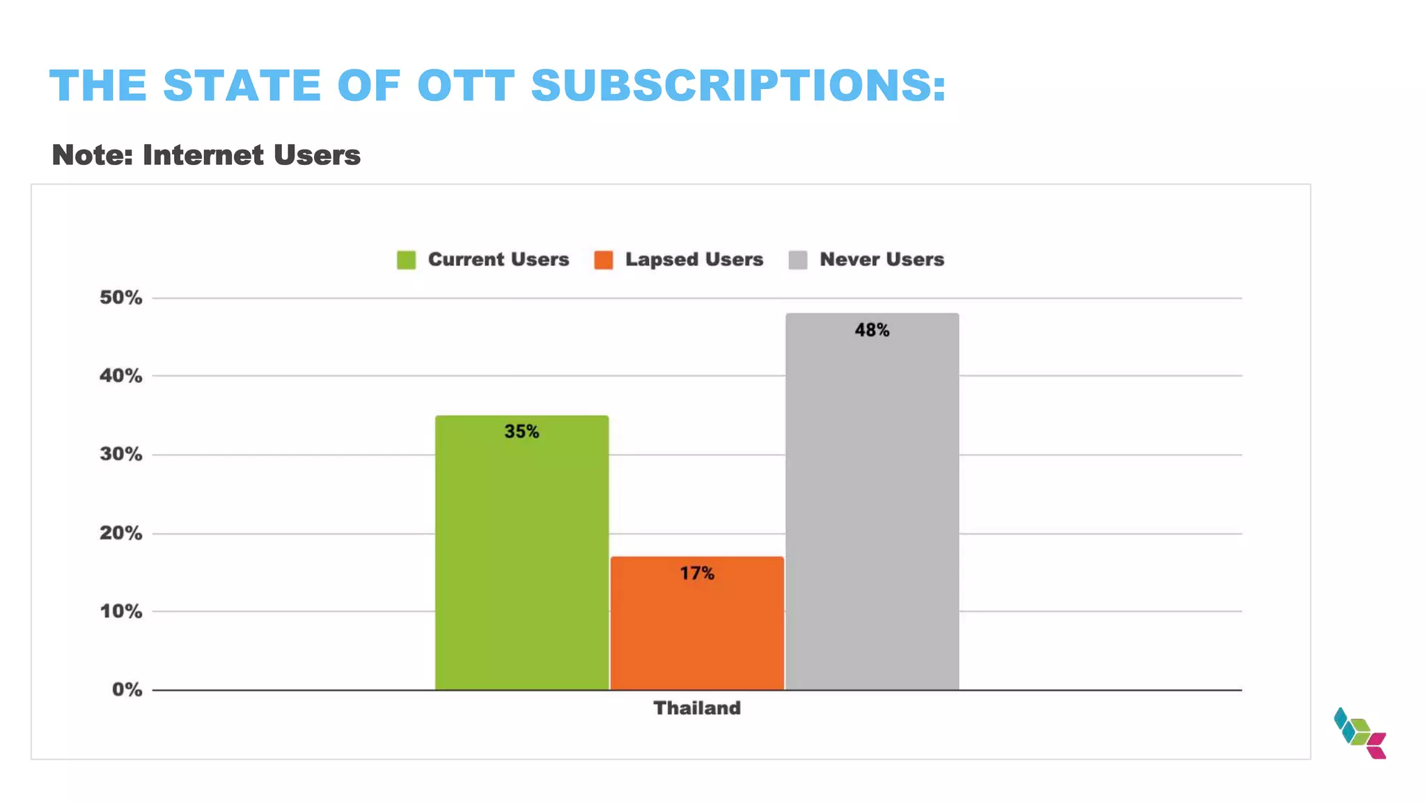THE STATE OF OTT SUBSCRIPTIONS:
Note: Internet Users
 