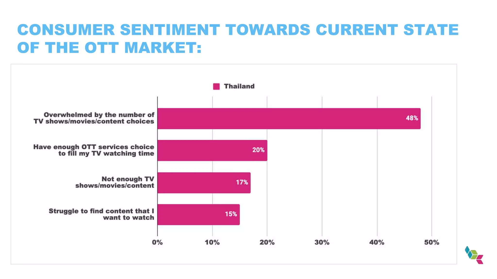 CONSUMER SENTIMENT TOWARDS CURRENT STATE
OF THE OTT MARKET:
 