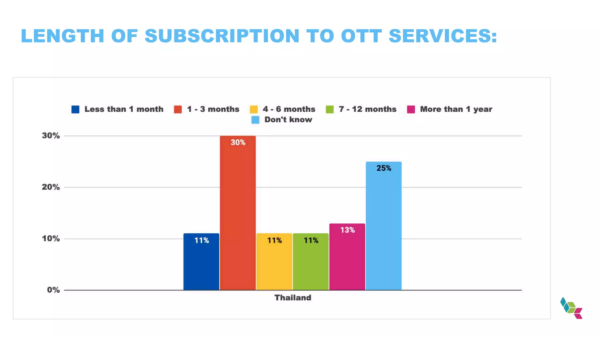 LENGTH OF SUBSCRIPTION TO OTT SERVICES:
 
