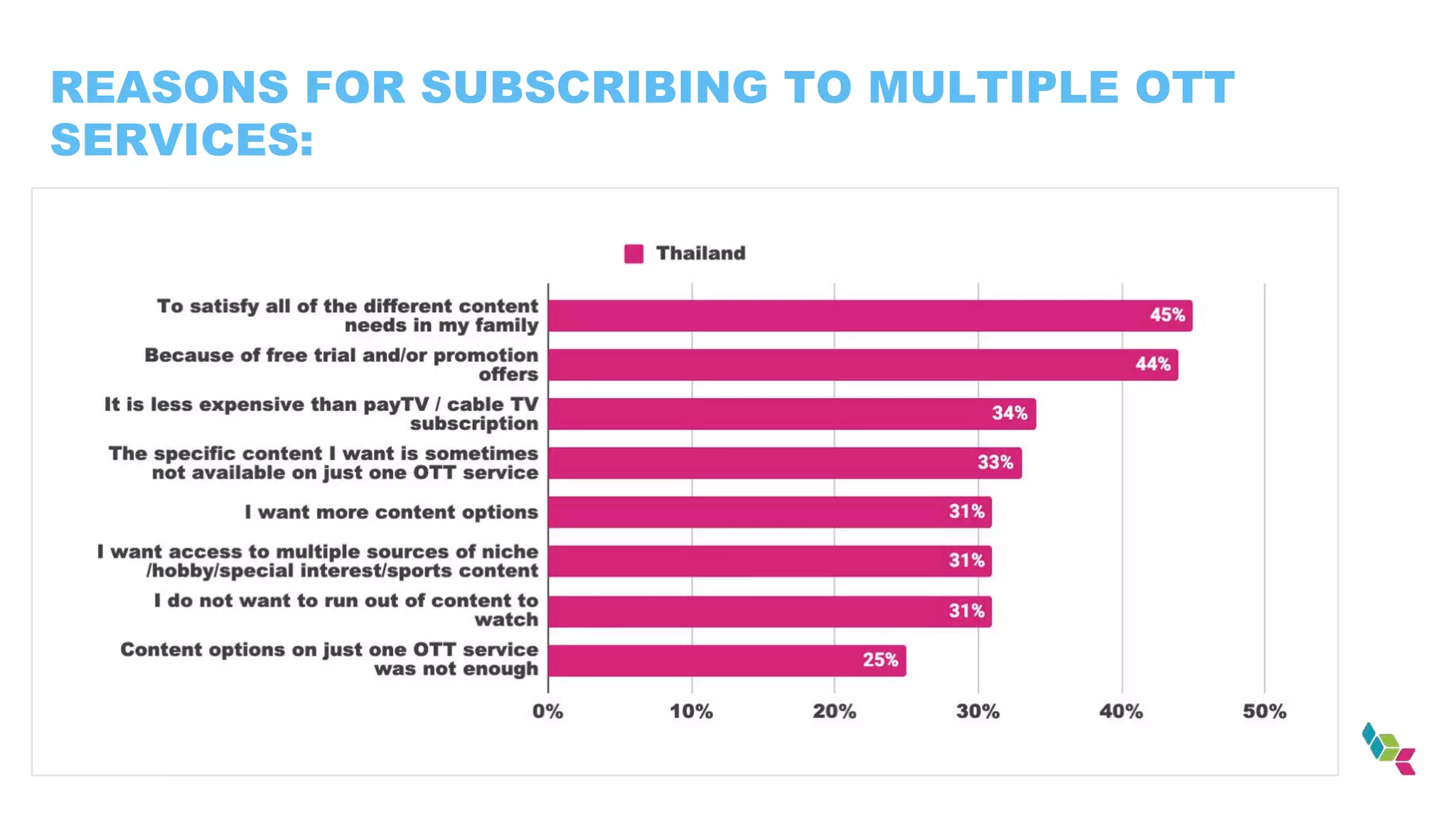 REASONS FOR SUBSCRIBING TO MULTIPLE OTT
SERVICES:
 
