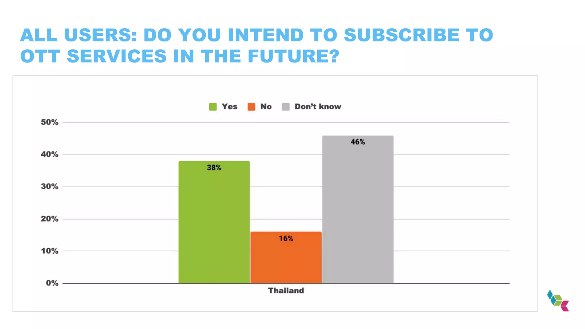 ALL USERS: DO YOU INTEND TO SUBSCRIBE TO
OTT SERVICES IN THE FUTURE?
 
