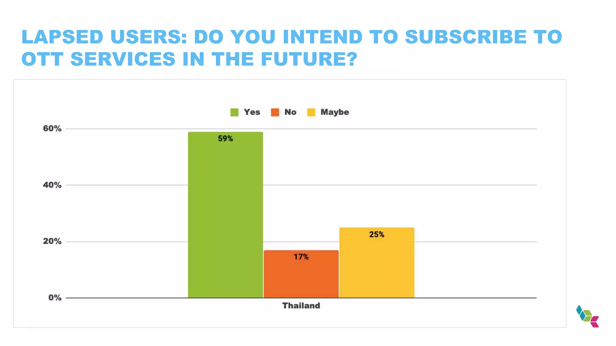 LAPSED USERS: DO YOU INTEND TO SUBSCRIBE TO
OTT SERVICES IN THE FUTURE?
 