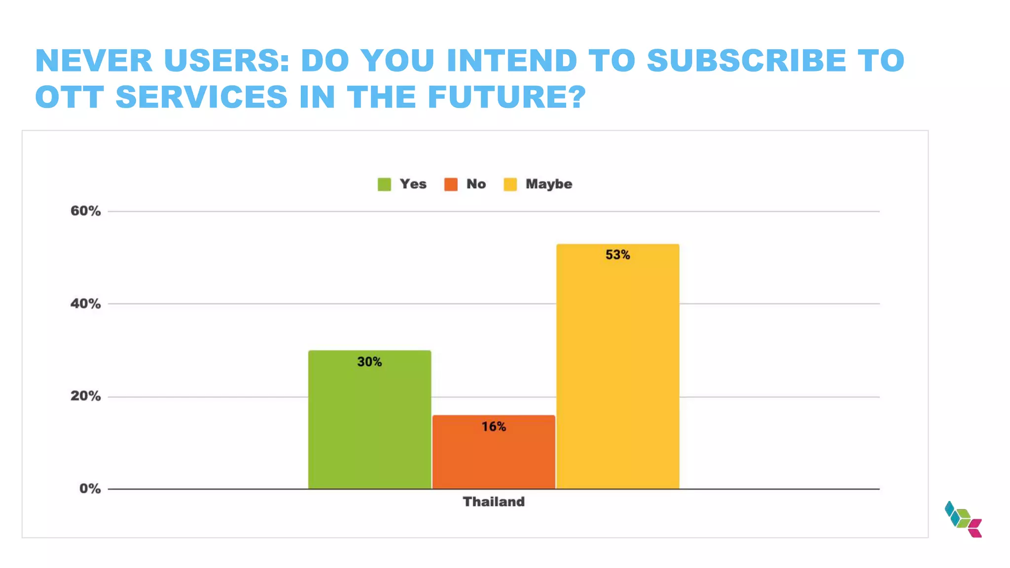 NEVER USERS: DO YOU INTEND TO SUBSCRIBE TO
OTT SERVICES IN THE FUTURE?
 