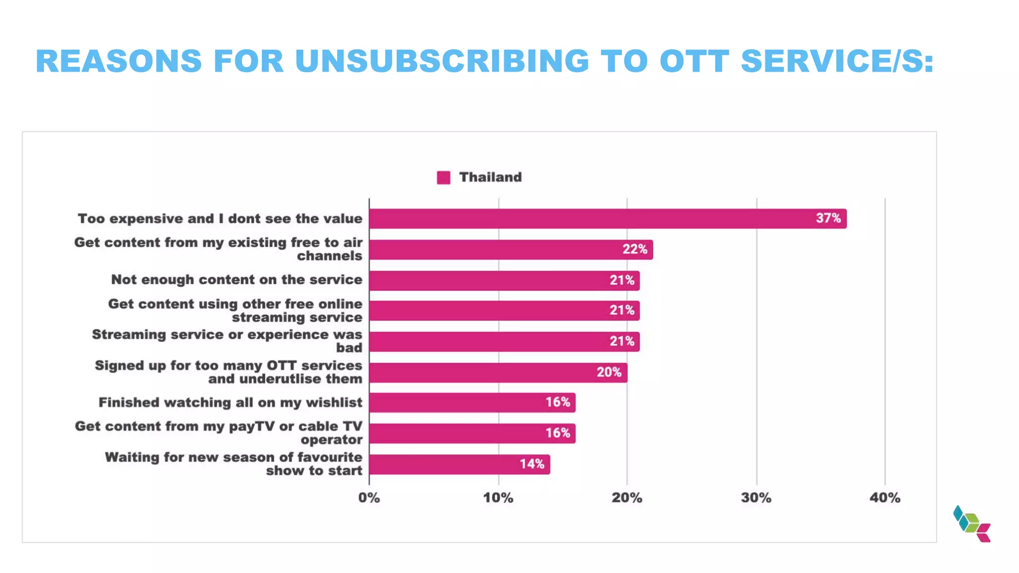 REASONS FOR UNSUBSCRIBING TO OTT SERVICE/S:
 