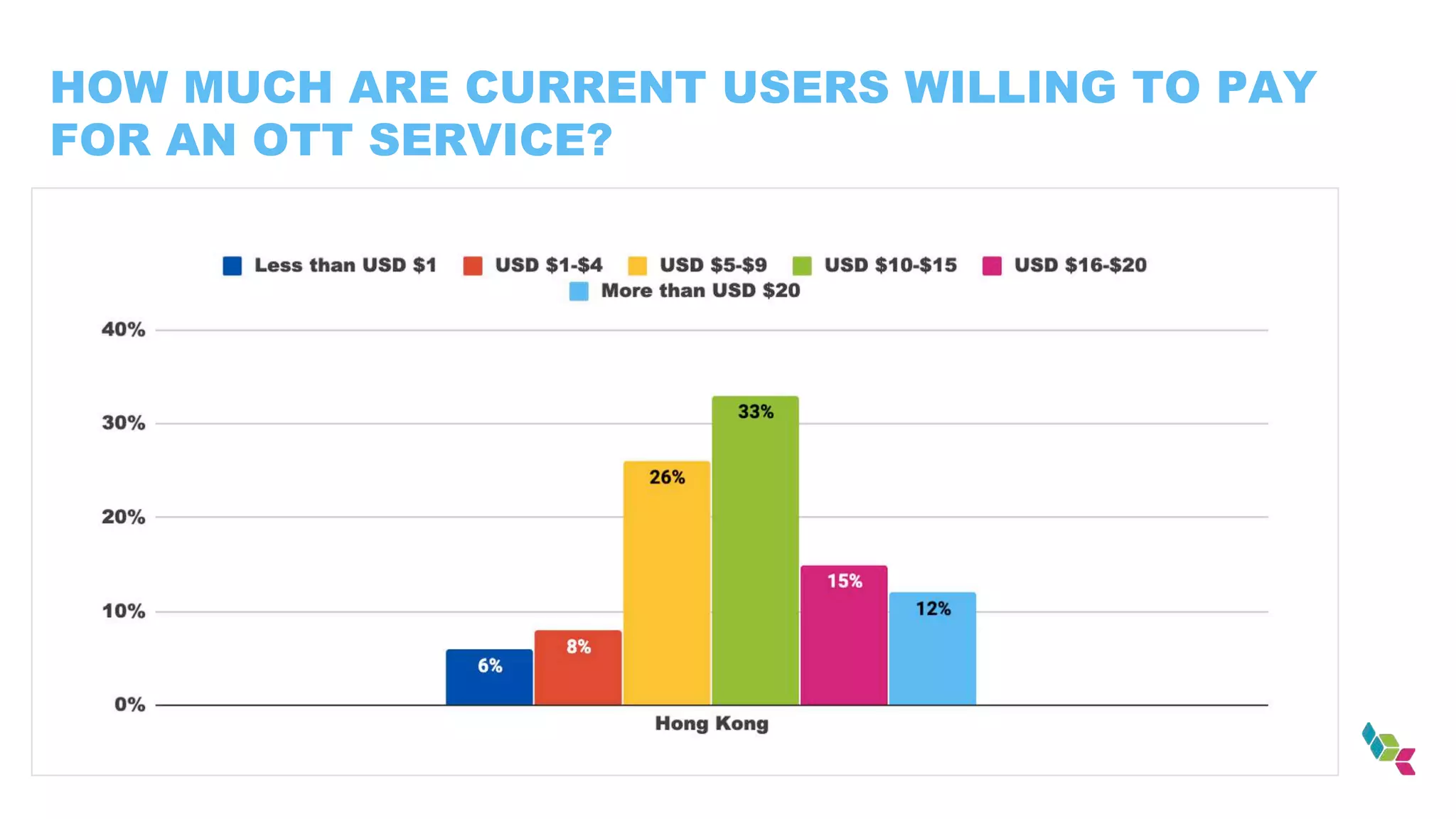 HOW MUCH ARE CURRENT USERS WILLING TO PAY
FOR AN OTT SERVICE?
 