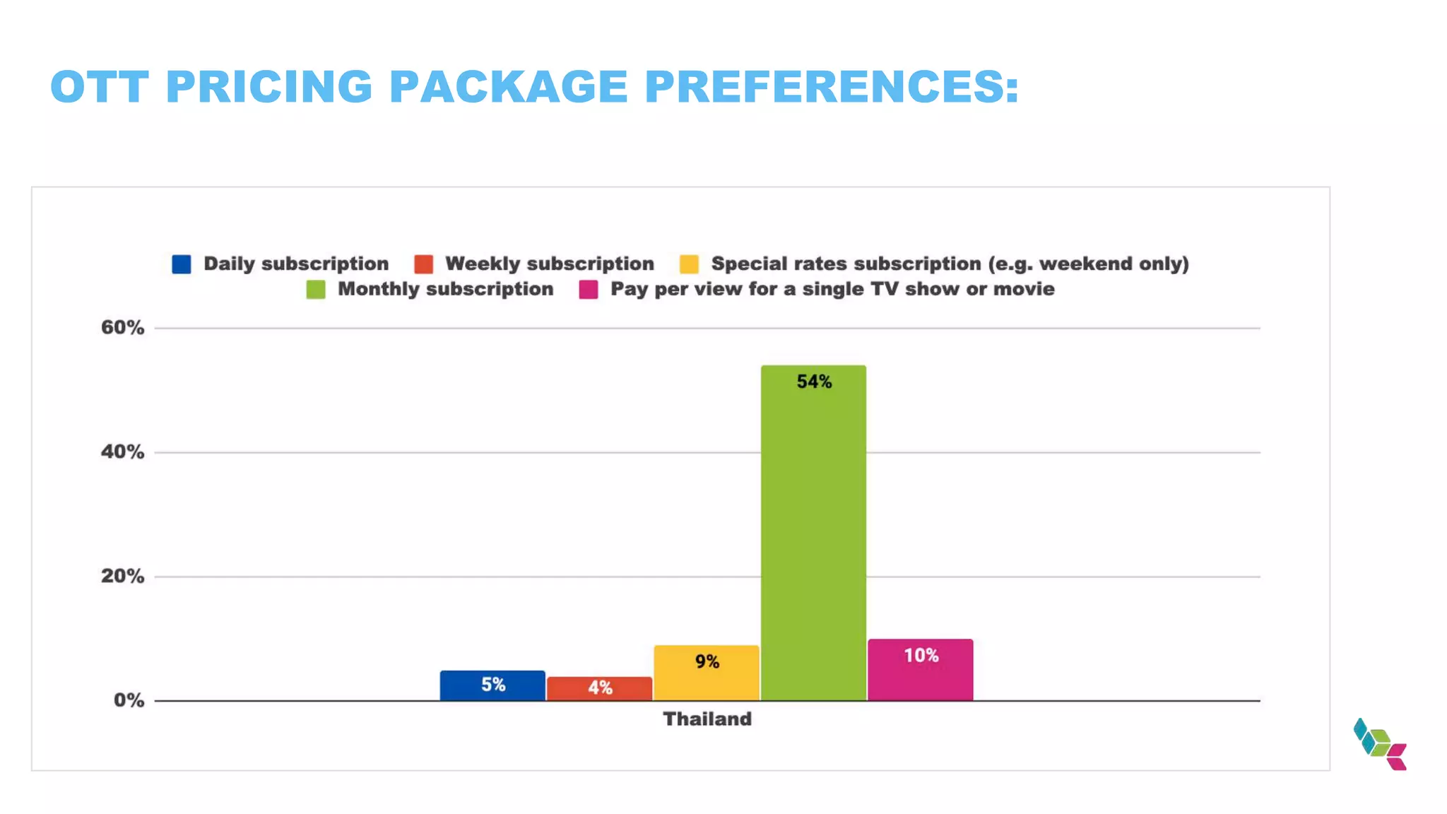 OTT PRICING PACKAGE PREFERENCES:
 