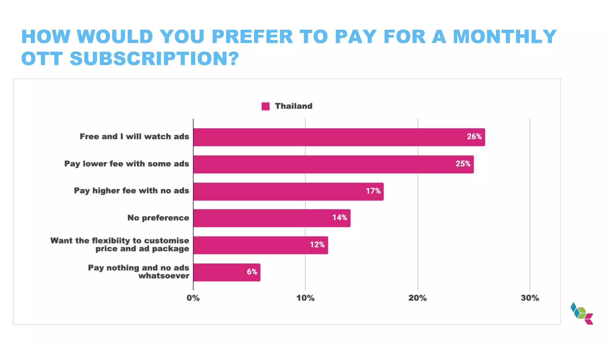 HOW WOULD YOU PREFER TO PAY FOR A MONTHLY
OTT SUBSCRIPTION?
 
