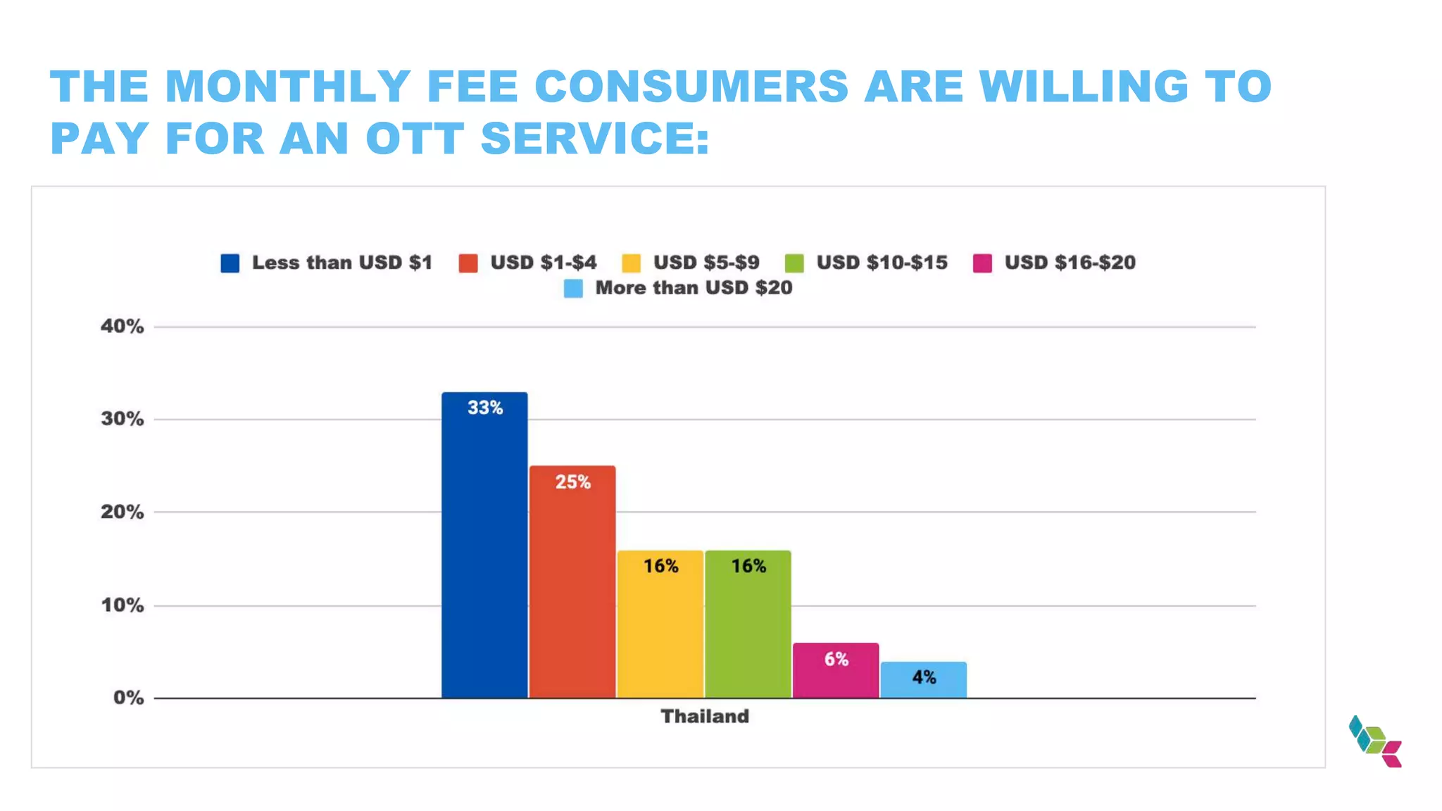 THE MONTHLY FEE CONSUMERS ARE WILLING TO
PAY FOR AN OTT SERVICE:
 
